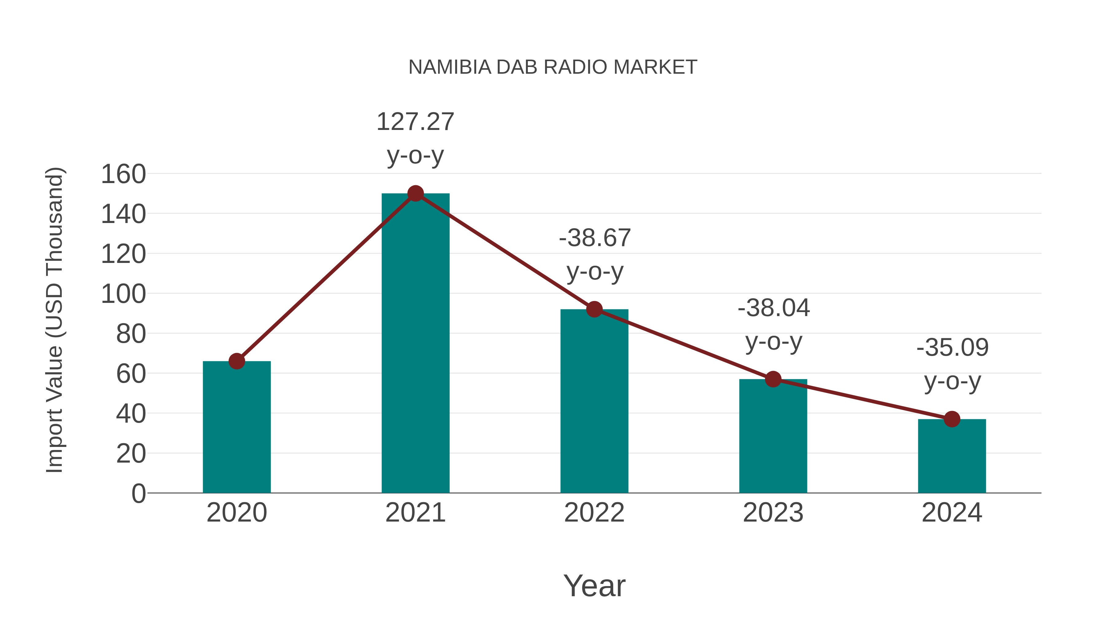  Namibia Dab Radio Market: Import Trend Analysis