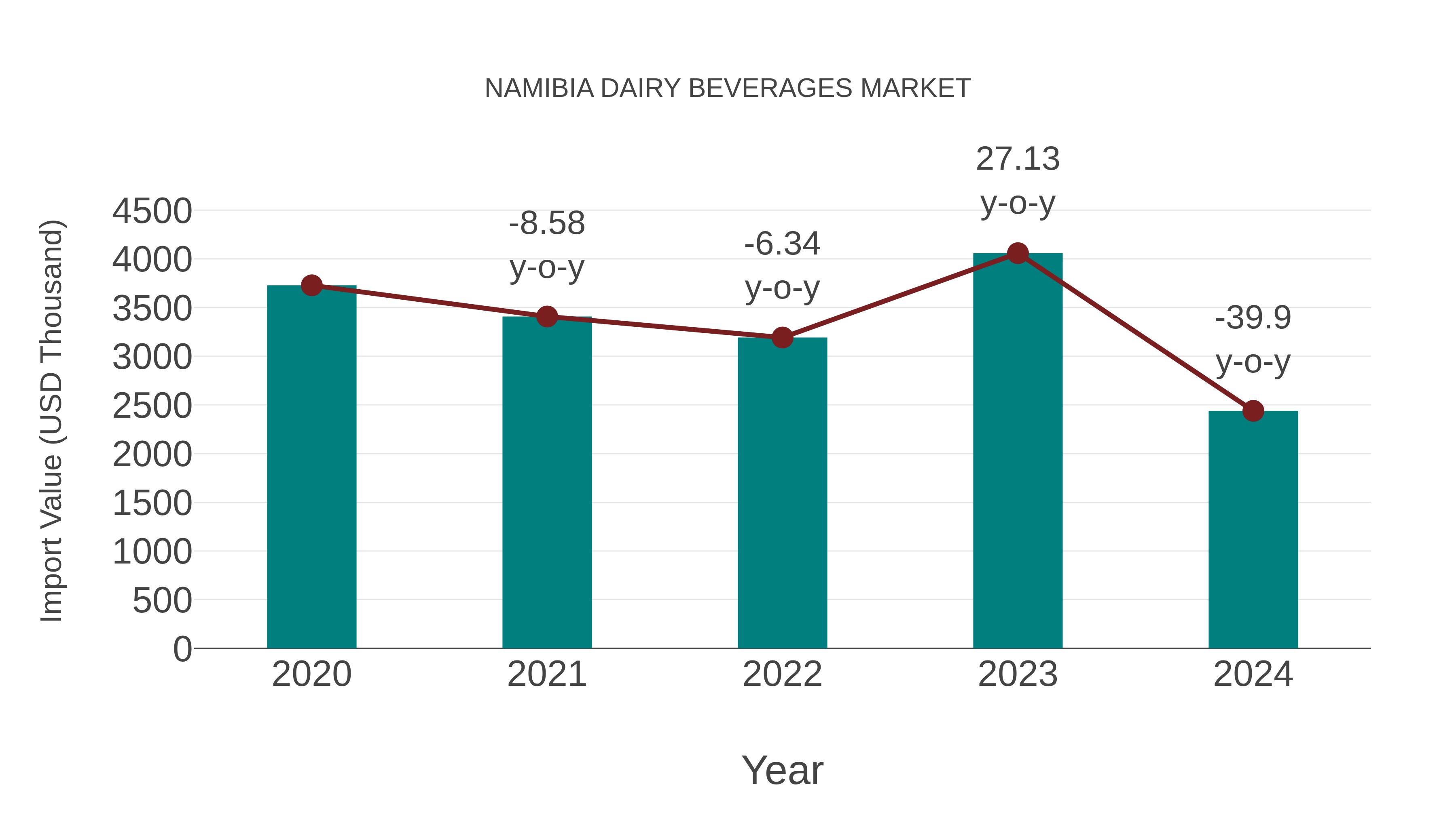  Namibia Dairy Beverages Market: Import Trend Analysis