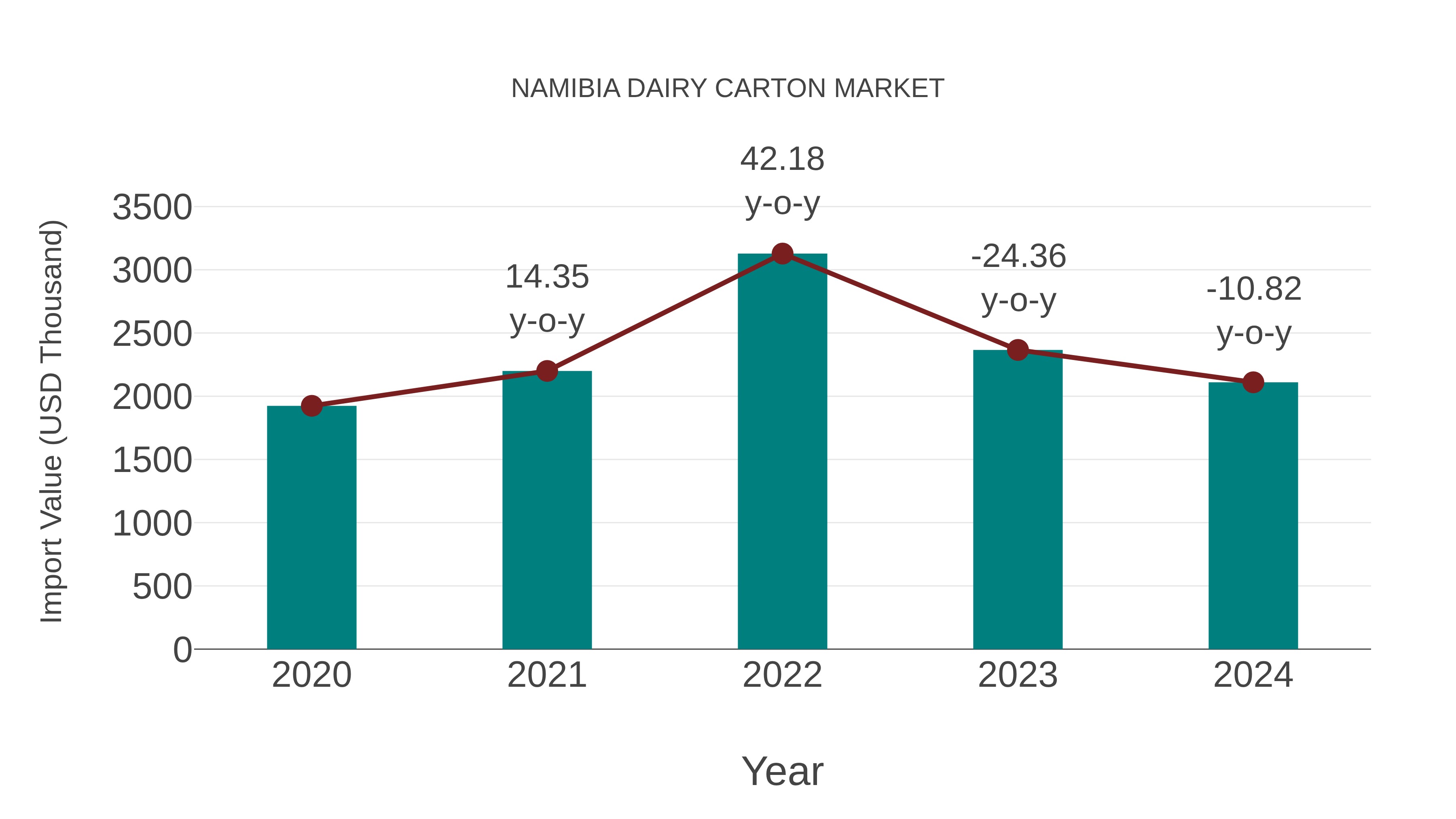  Namibia Dairy Carton Market: Import Trend Analysis