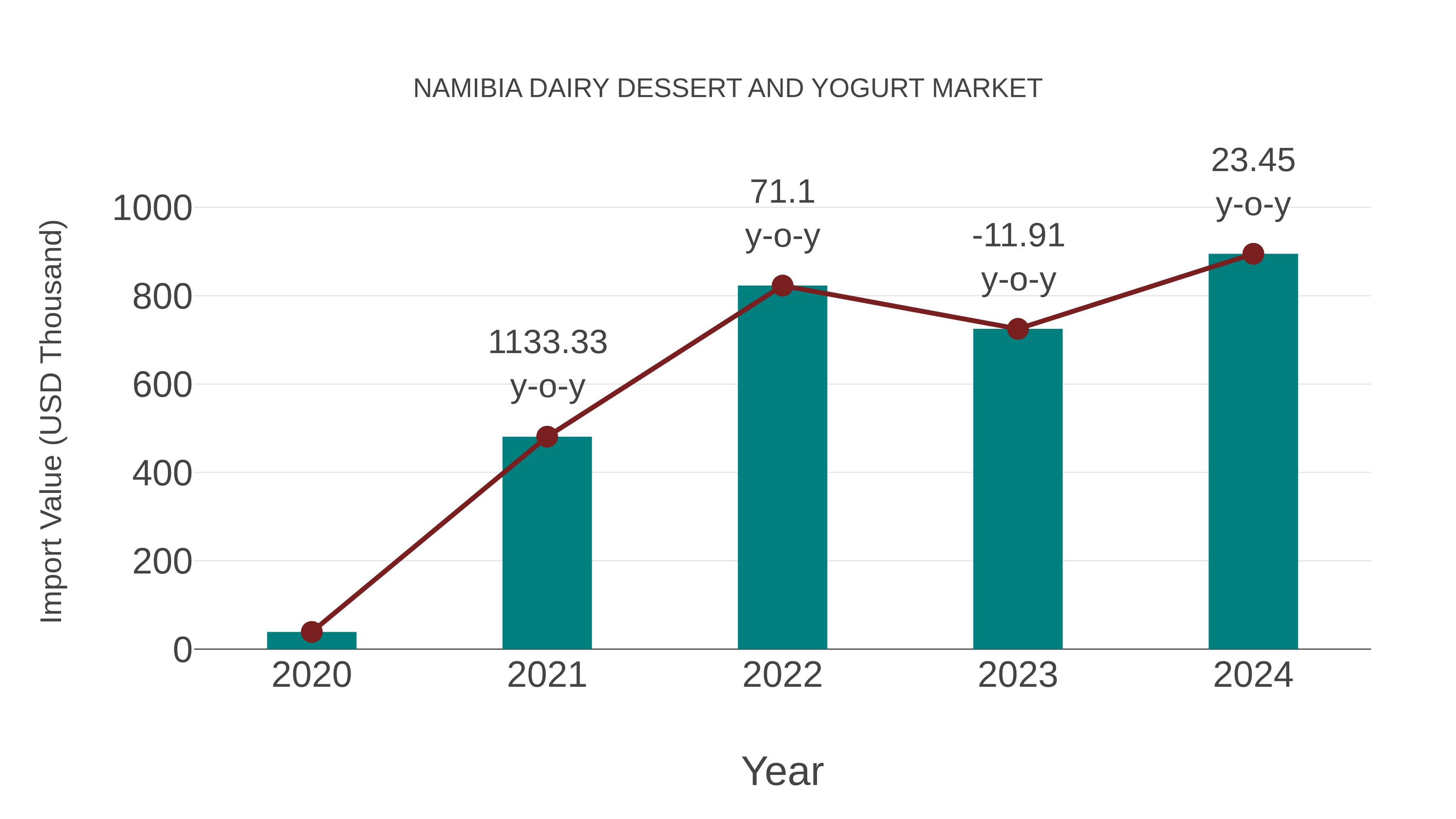 Namibia Dairy Dessert and Yogurt Market: Import Trend Analysis