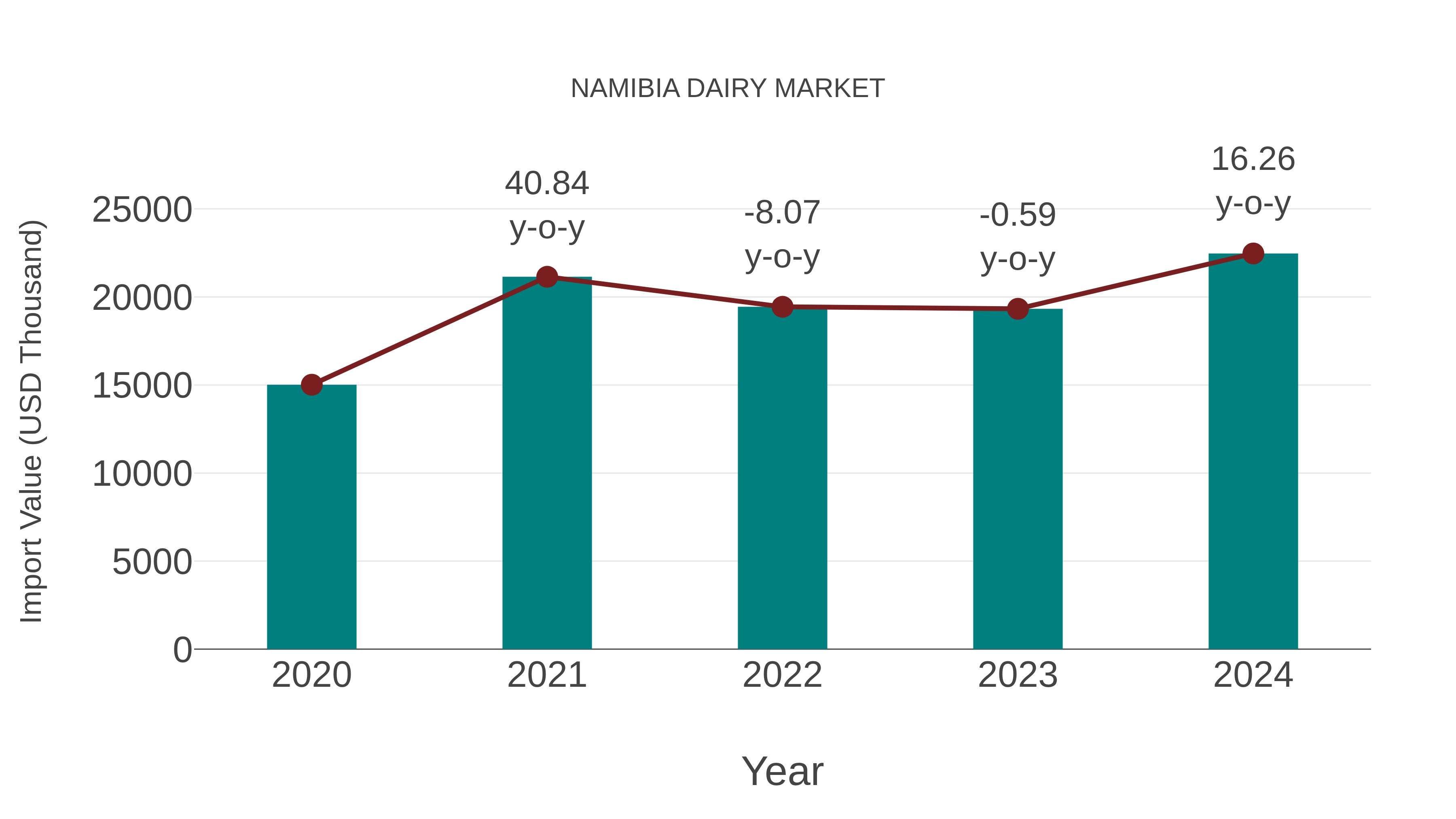  Namibia Dairy Market: Import Trend Analysis