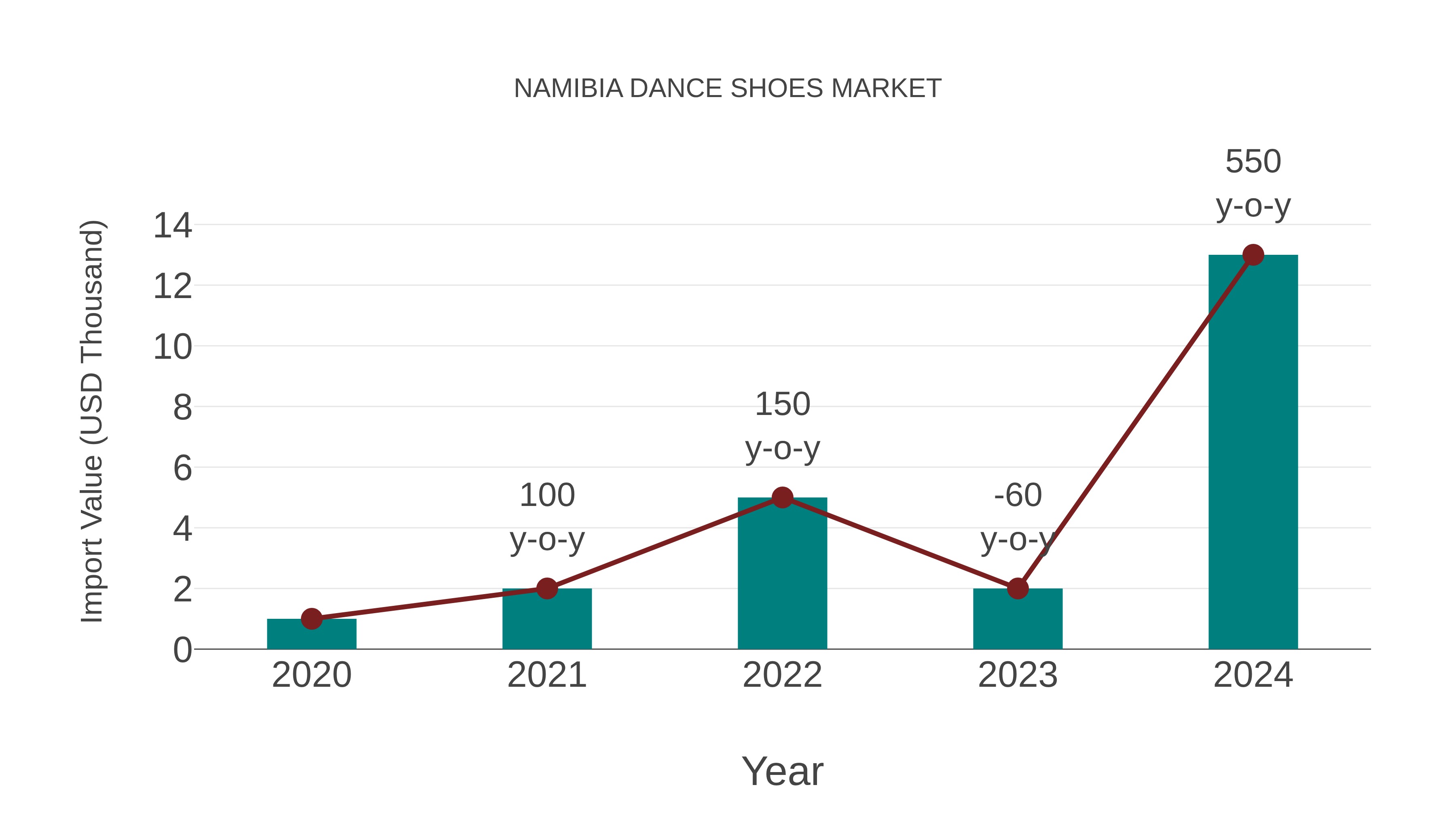  Namibia Dance Shoes Market: Import Trend Analysis
