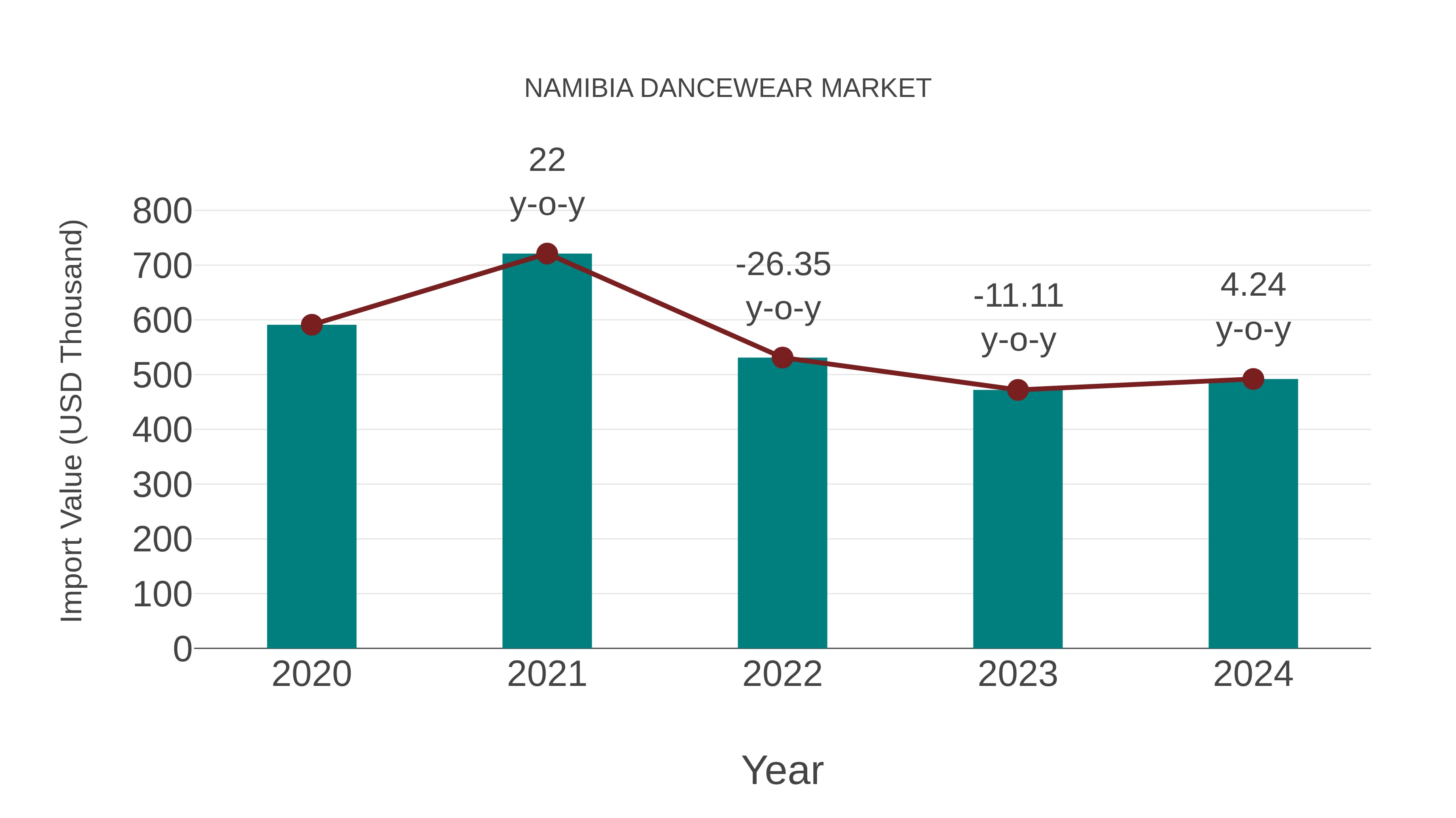  Namibia Dancewear Market: Import Trend Analysis
