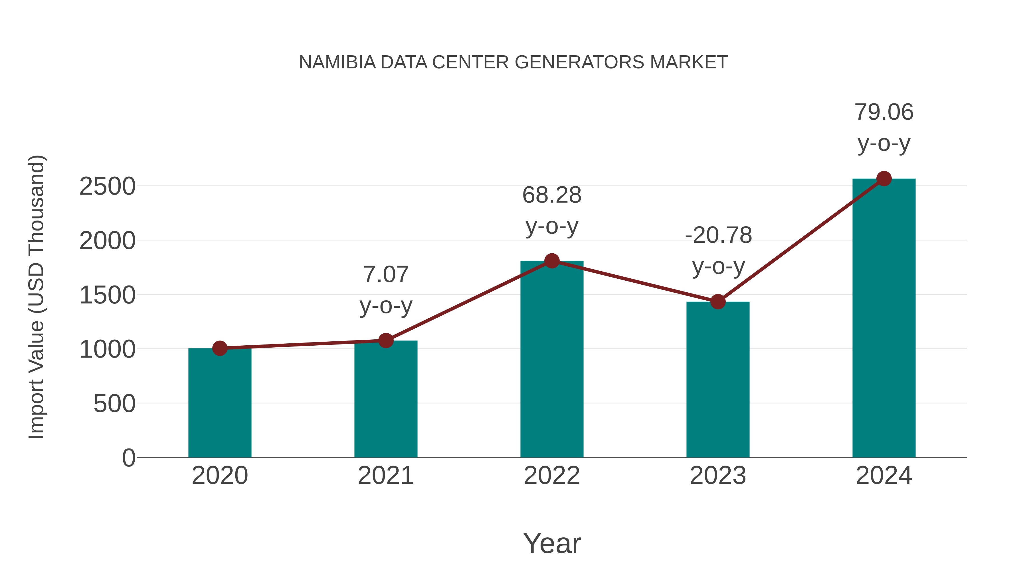  Namibia Data Center Generators Market: Import Trend Analysis