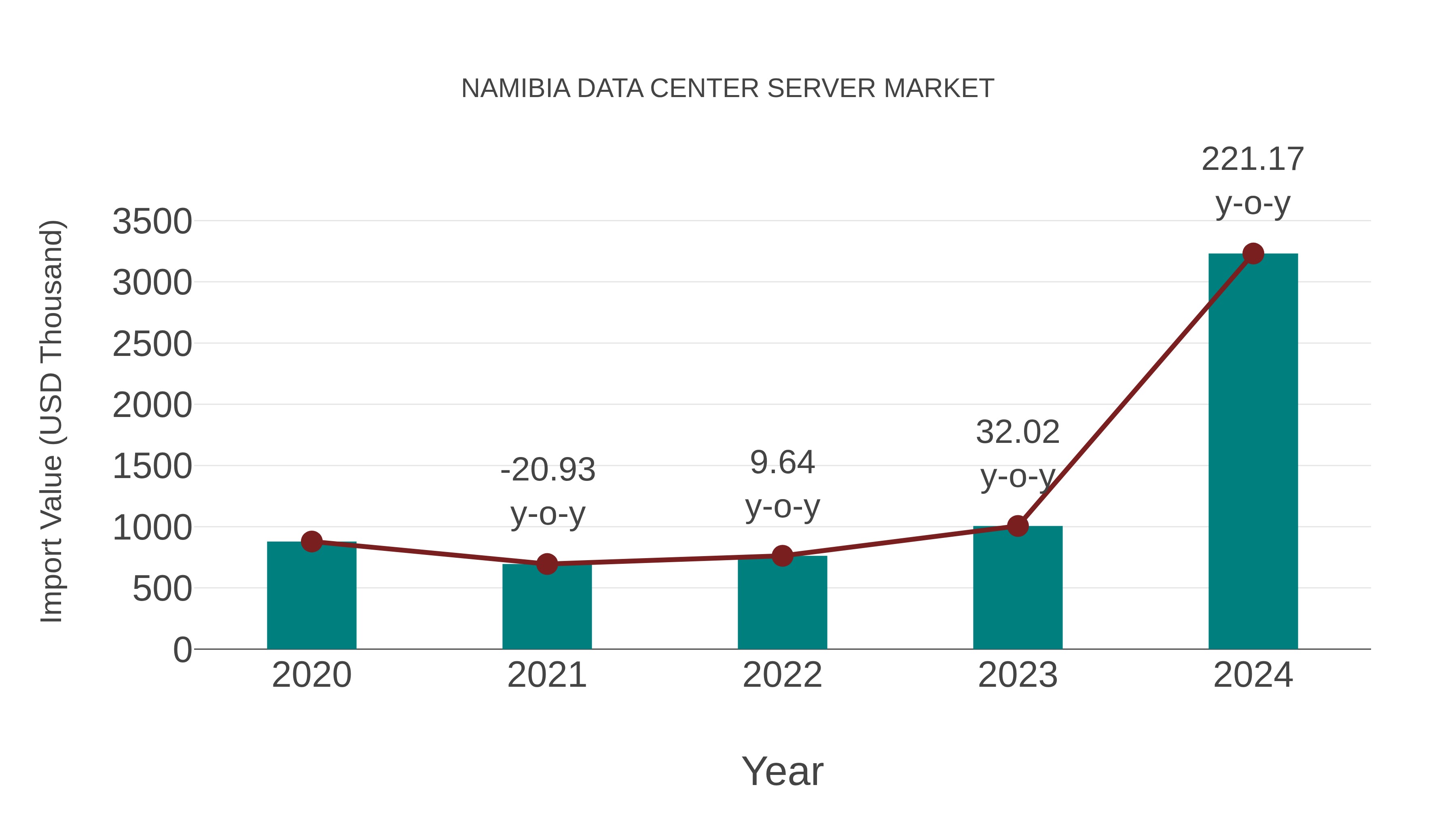  Namibia Data Center Server Market: Import Trend Analysis
