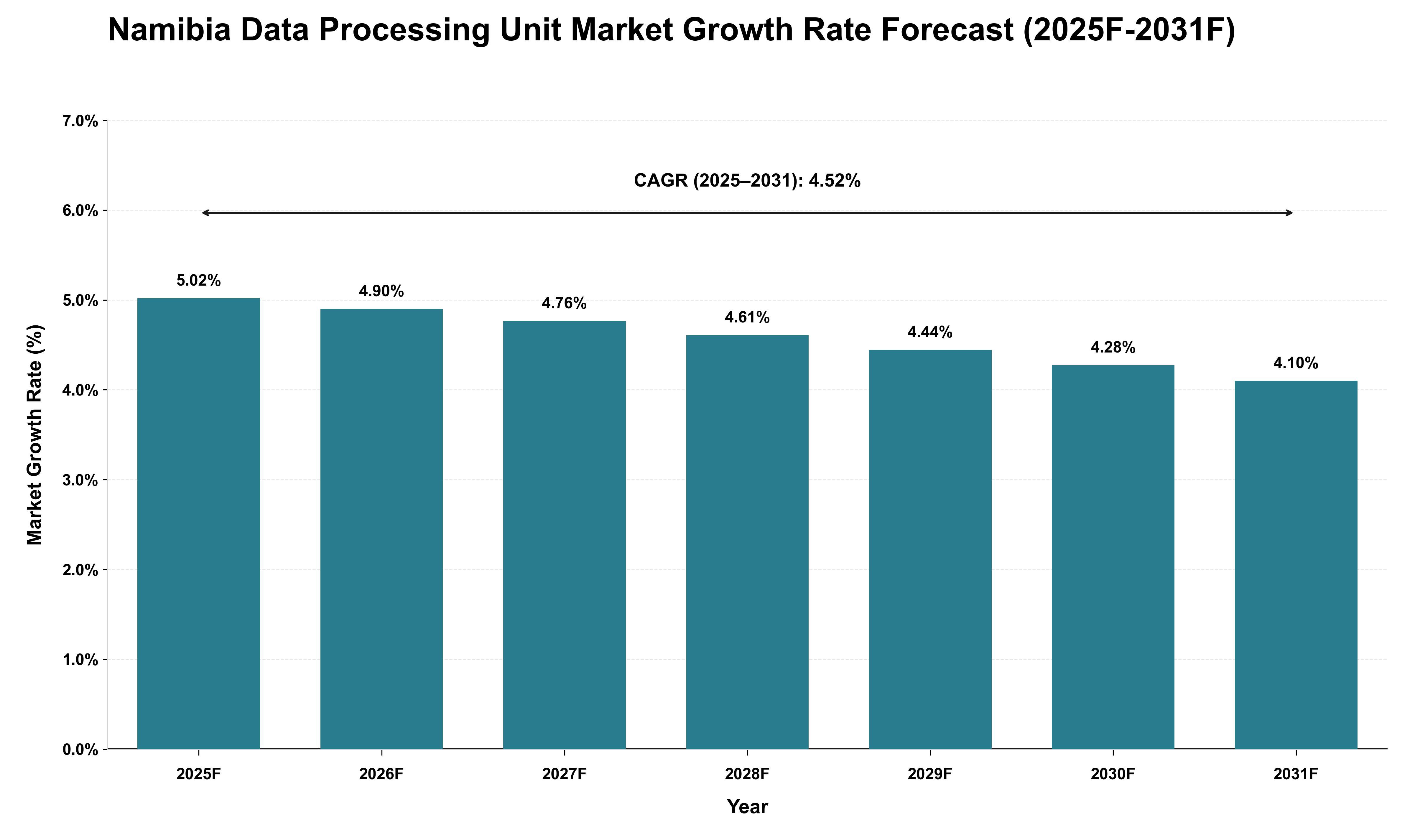 Namibia Data Processing Unit Market Growth Rate Analysis (2025 - 2031)
