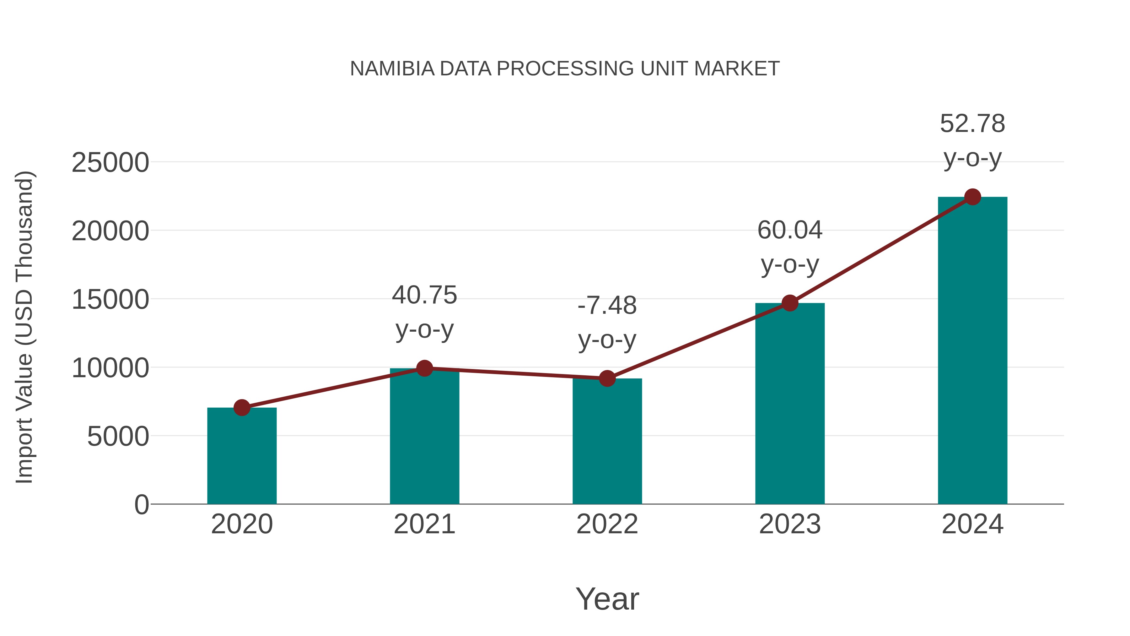  Namibia Data Processing Unit Market: Import Trend Analysis