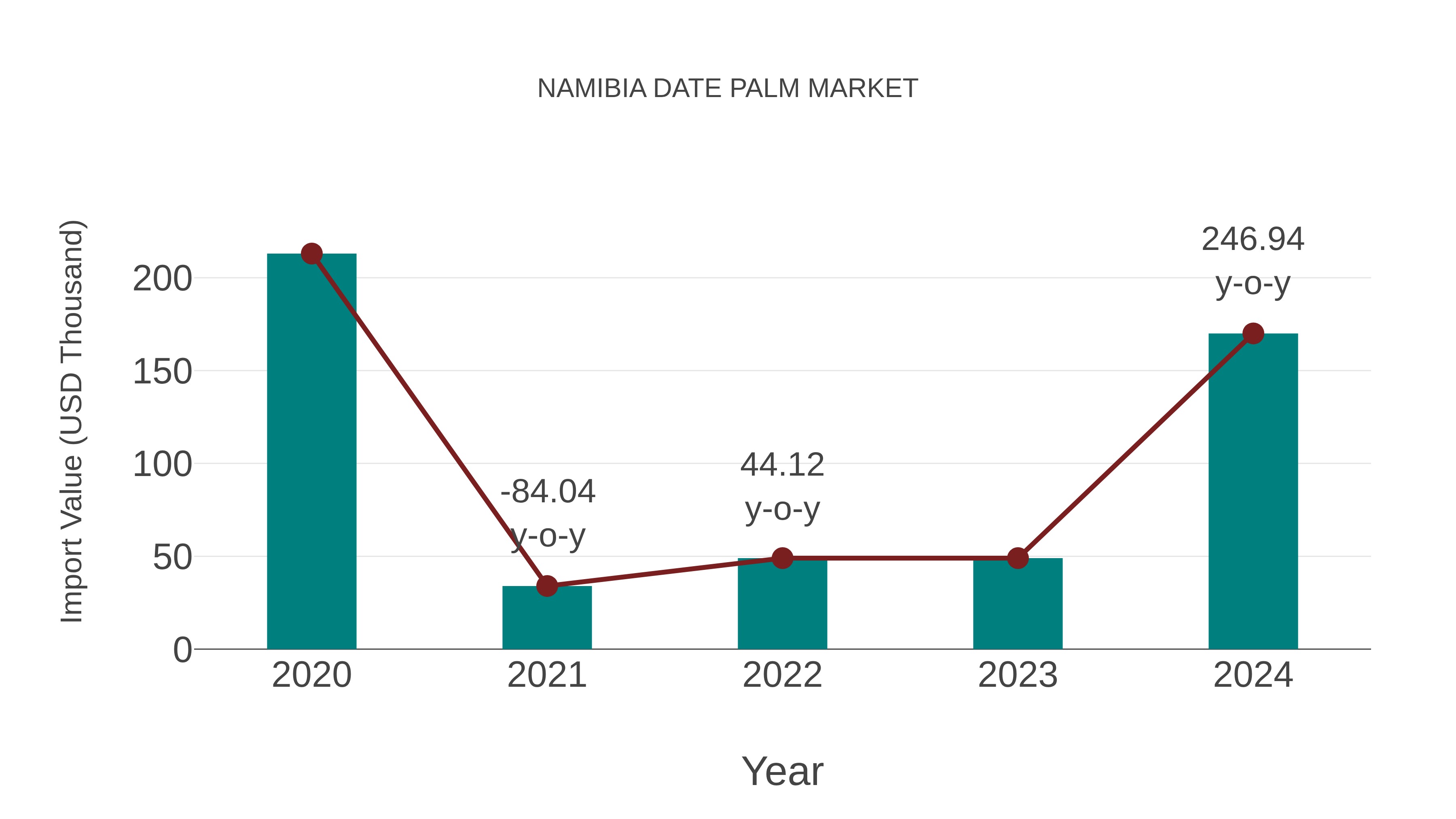  Namibia Date Palm Market: Import Trend Analysis