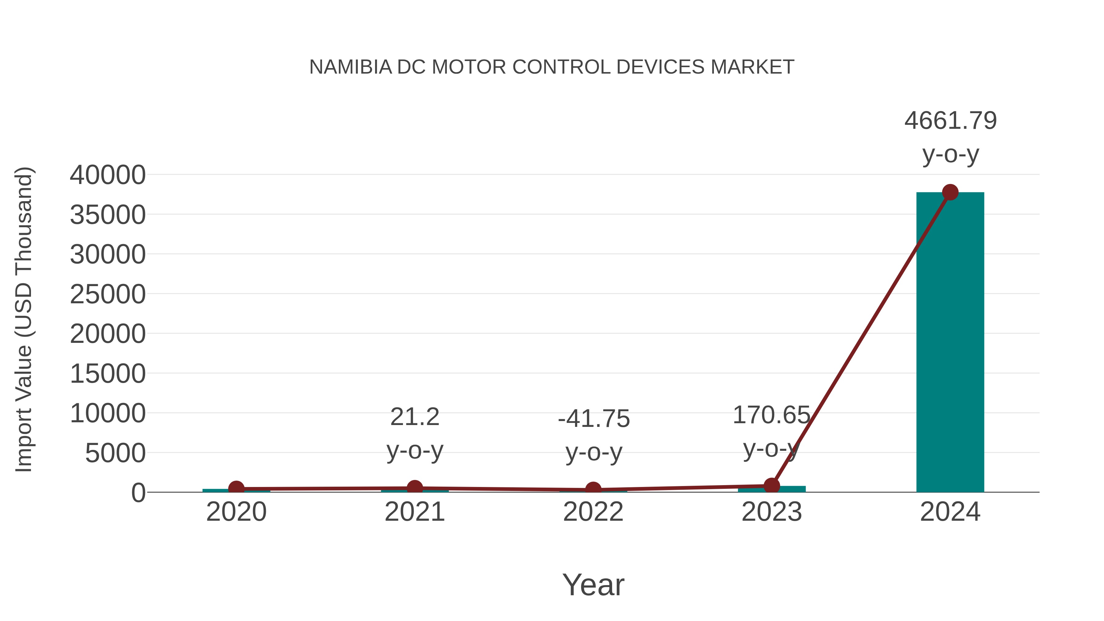 Namibia Dc Motor Control Devices Market: Import Trend Analysis