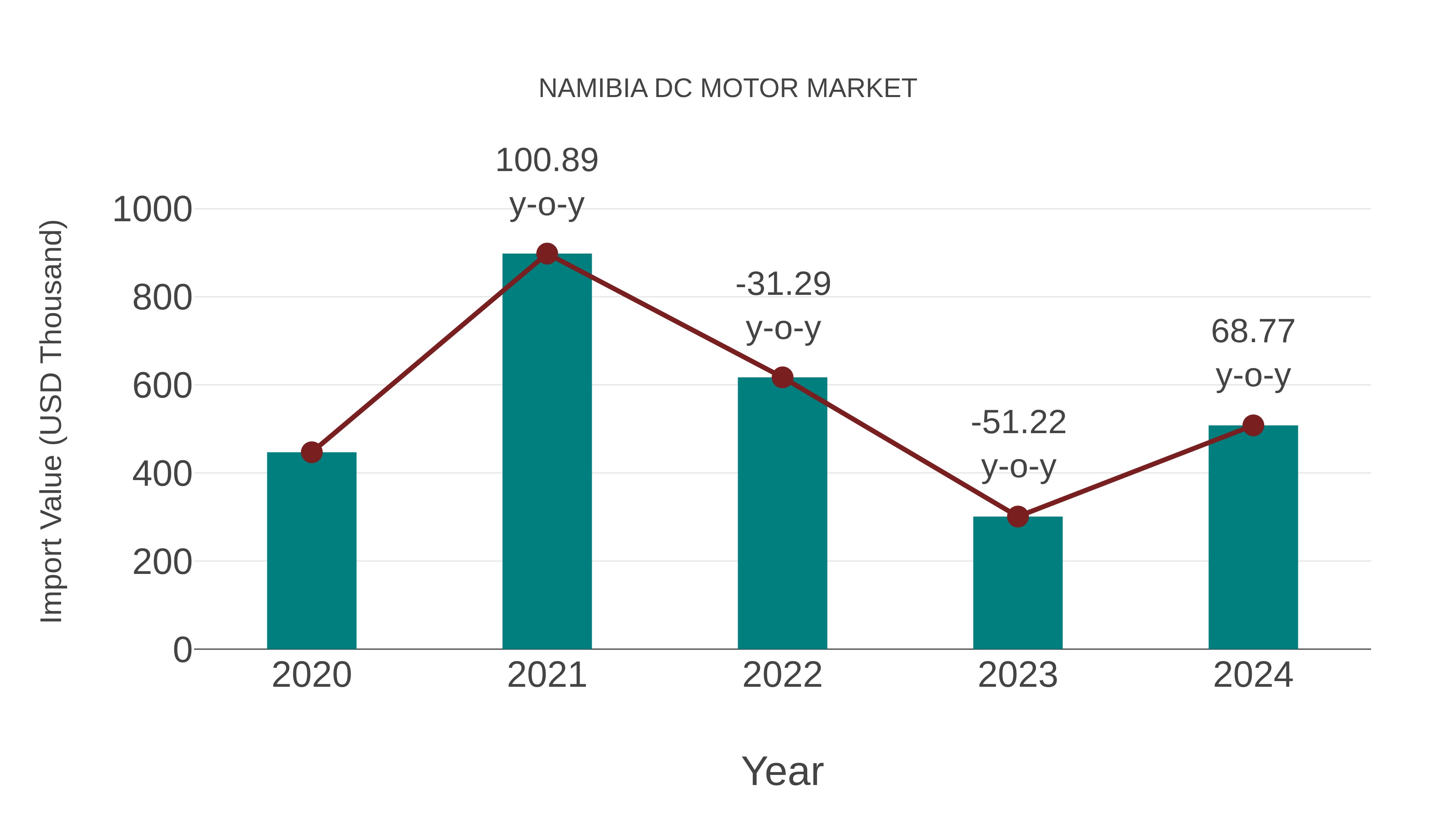  Namibia Dc Motor Market: Import Trend Analysis