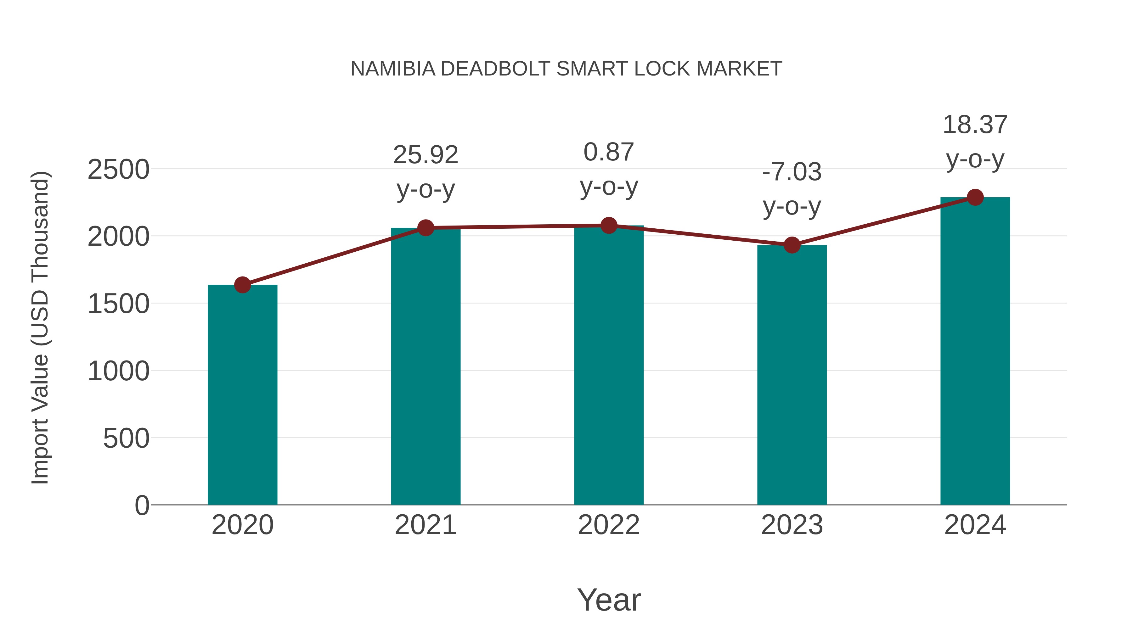  Namibia Deadbolt Smart Lock Market: Import Trend Analysis