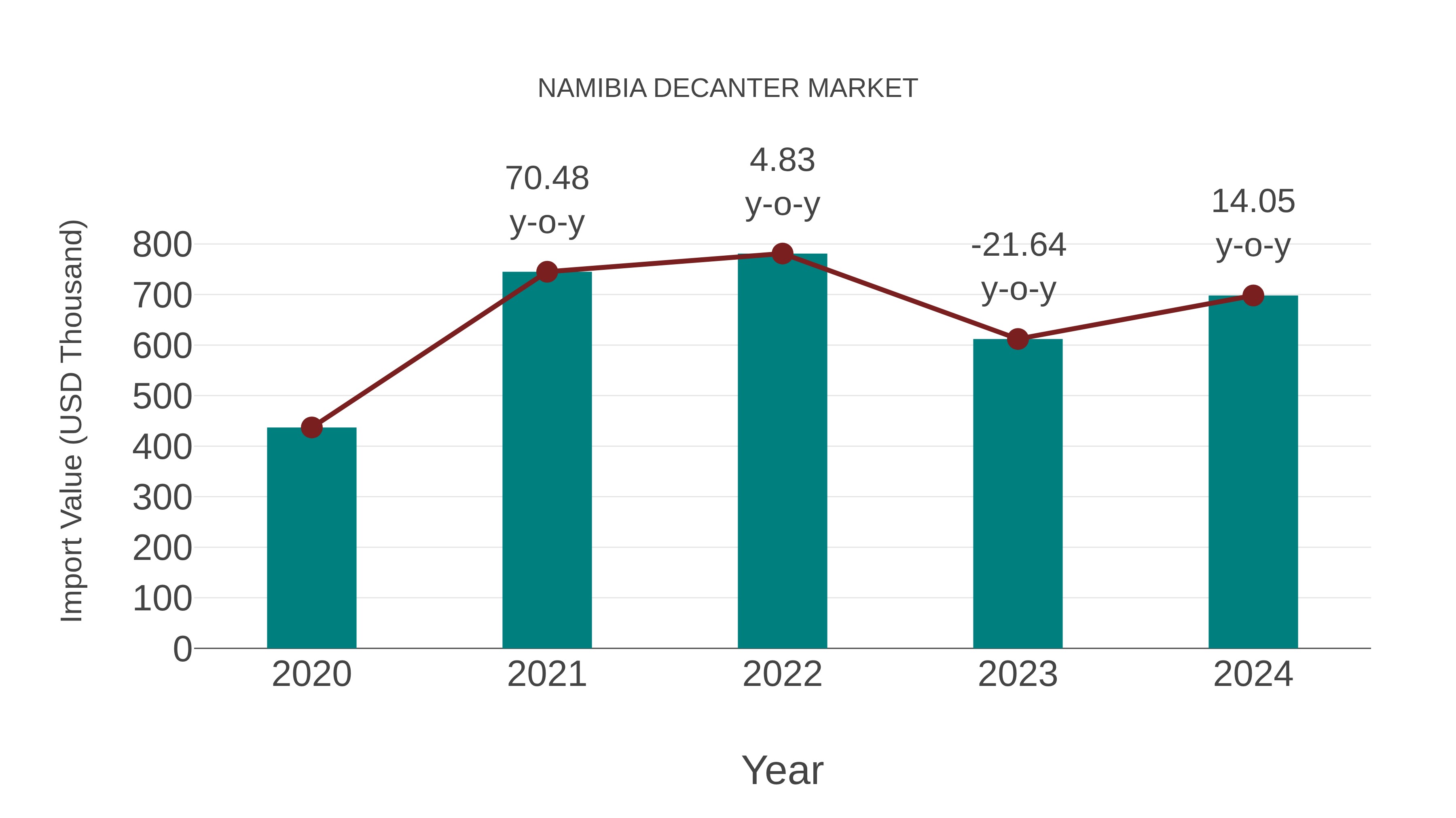  Namibia Decanter Market: Import Trend Analysis
