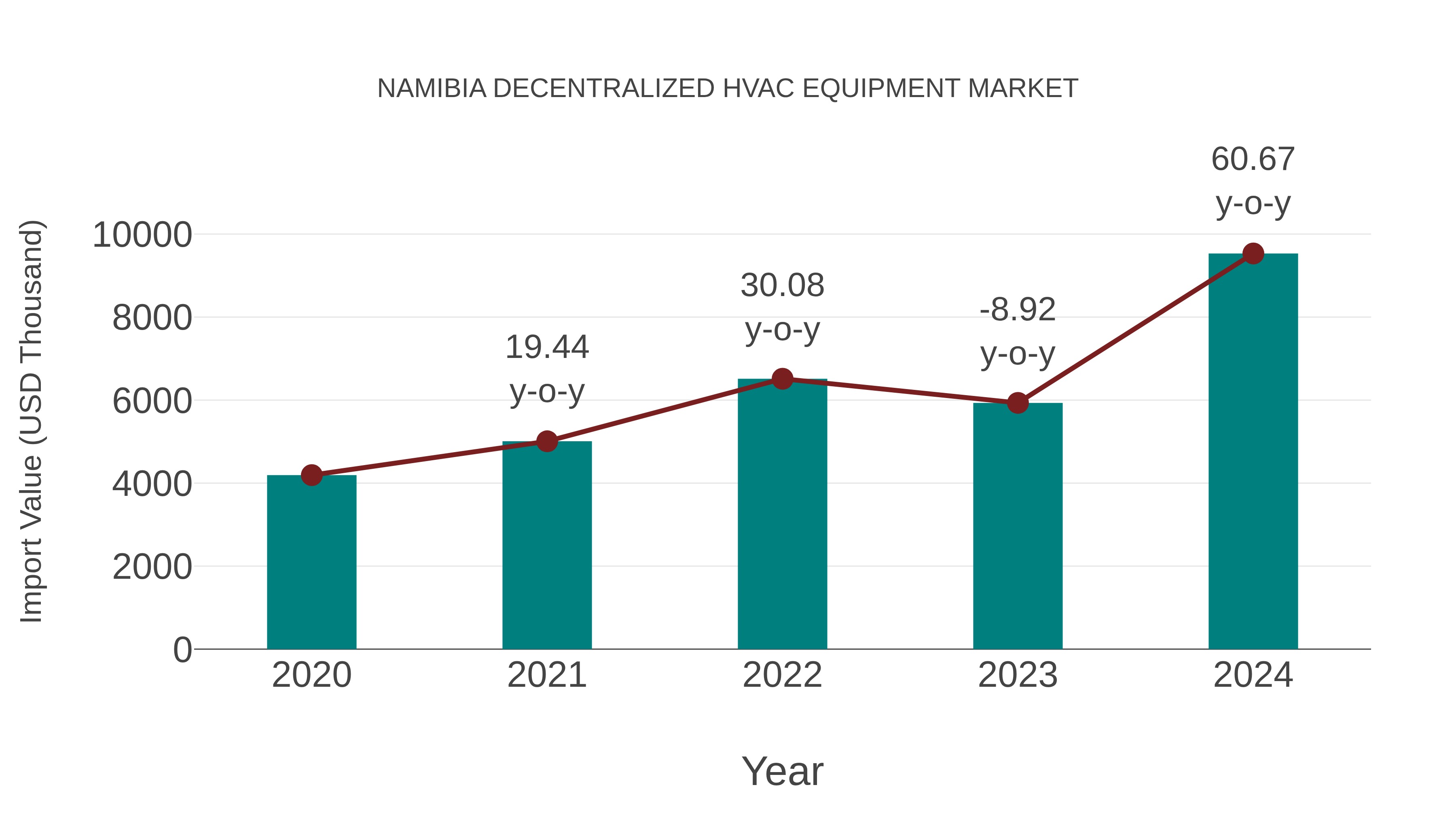  Namibia Decentralized Hvac Equipment Market: Import Trend Analysis
