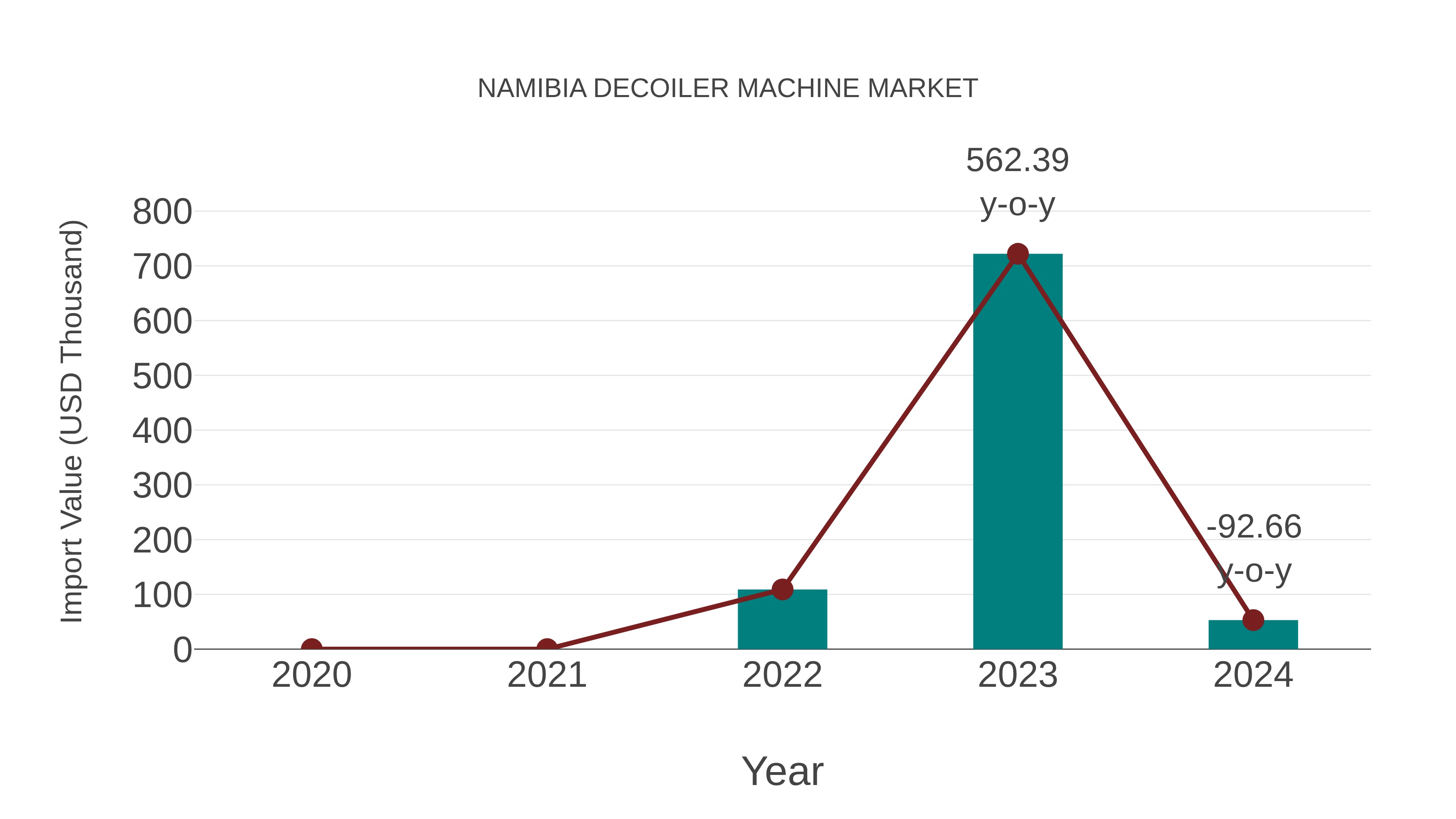  Namibia Decoiler Machine Market: Import Trend Analysis