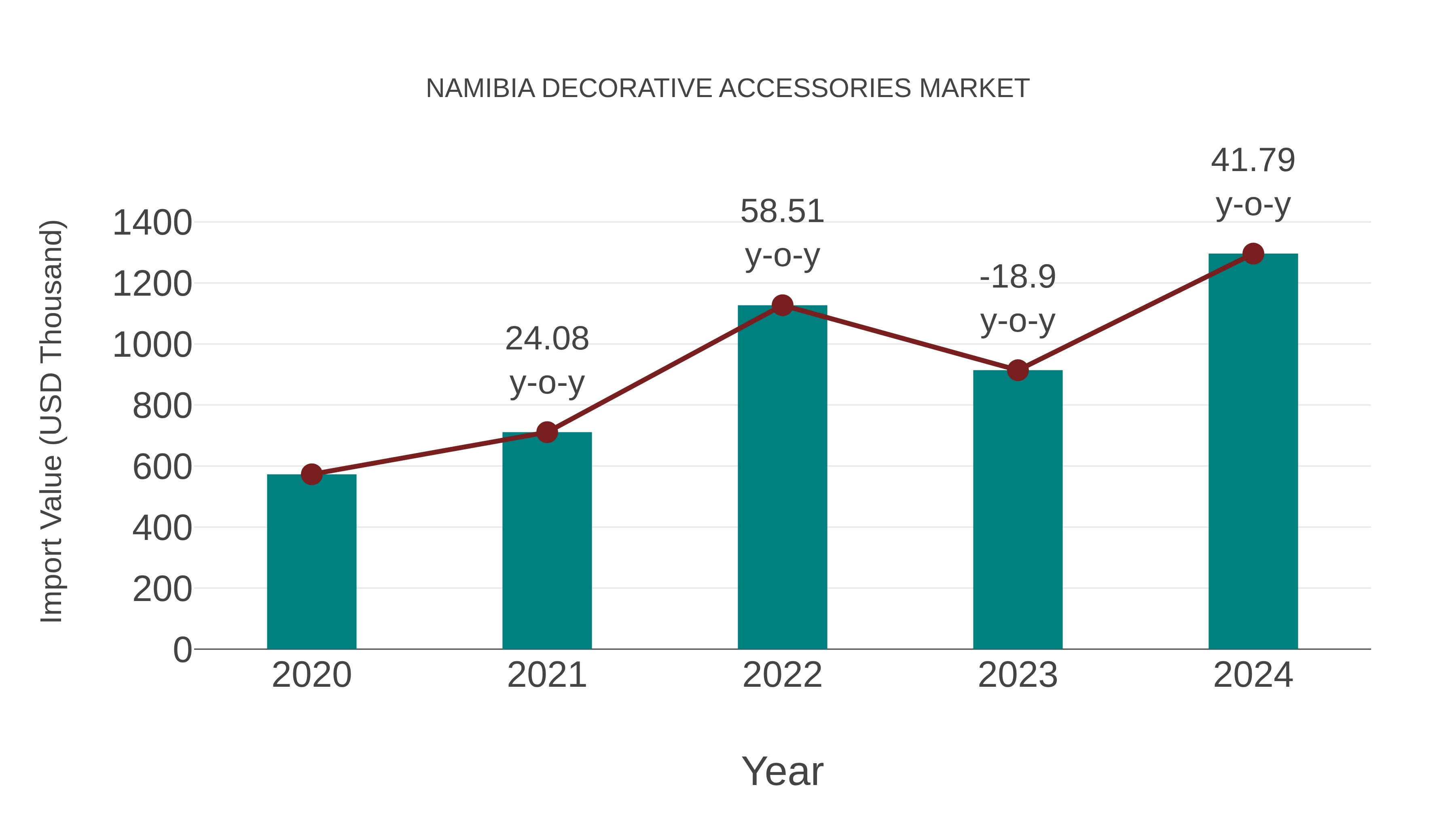  Namibia Decorative Accessories Market: Import Trend Analysis
