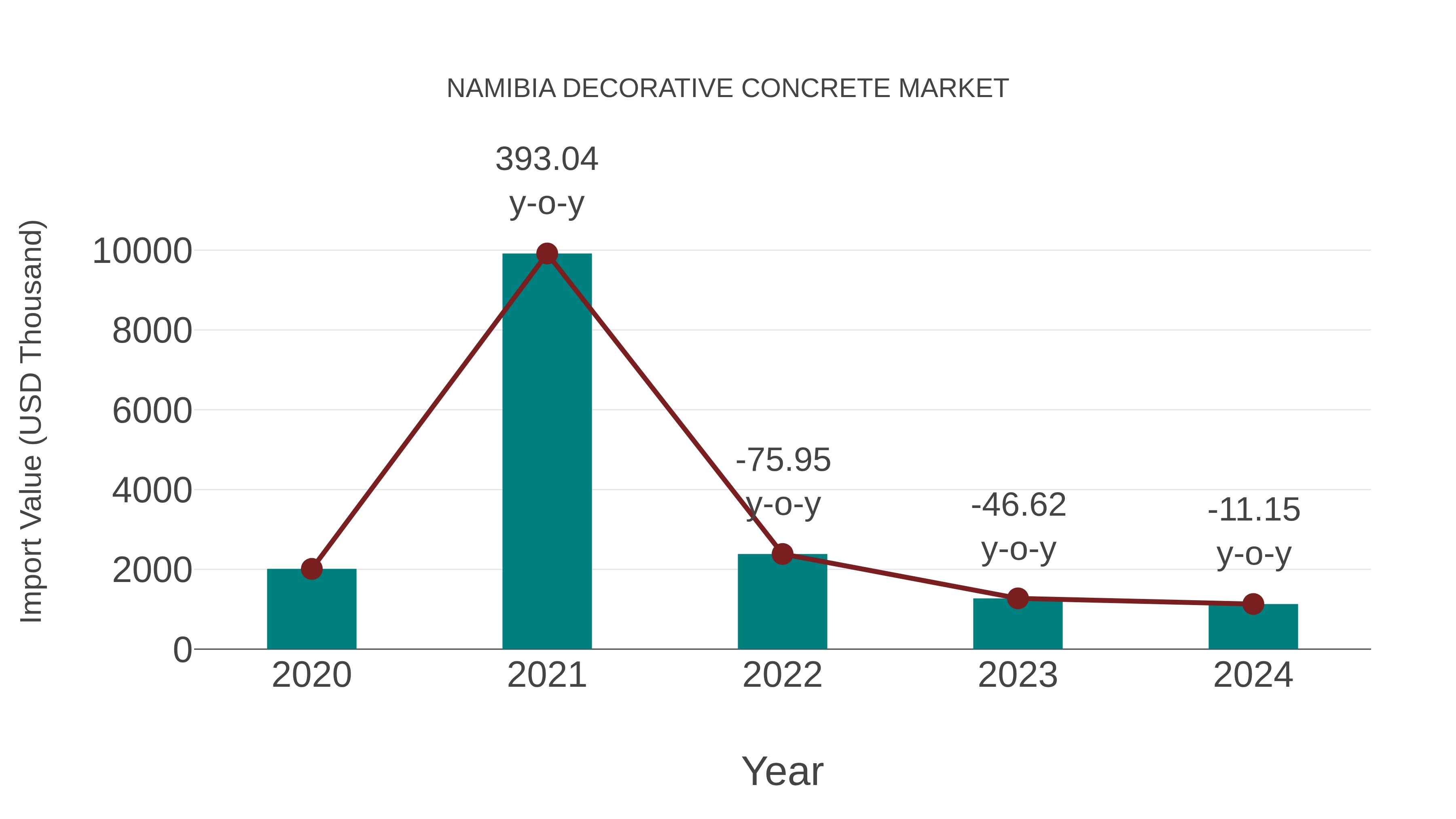  Namibia Decorative Concrete Market: Import Trend Analysis