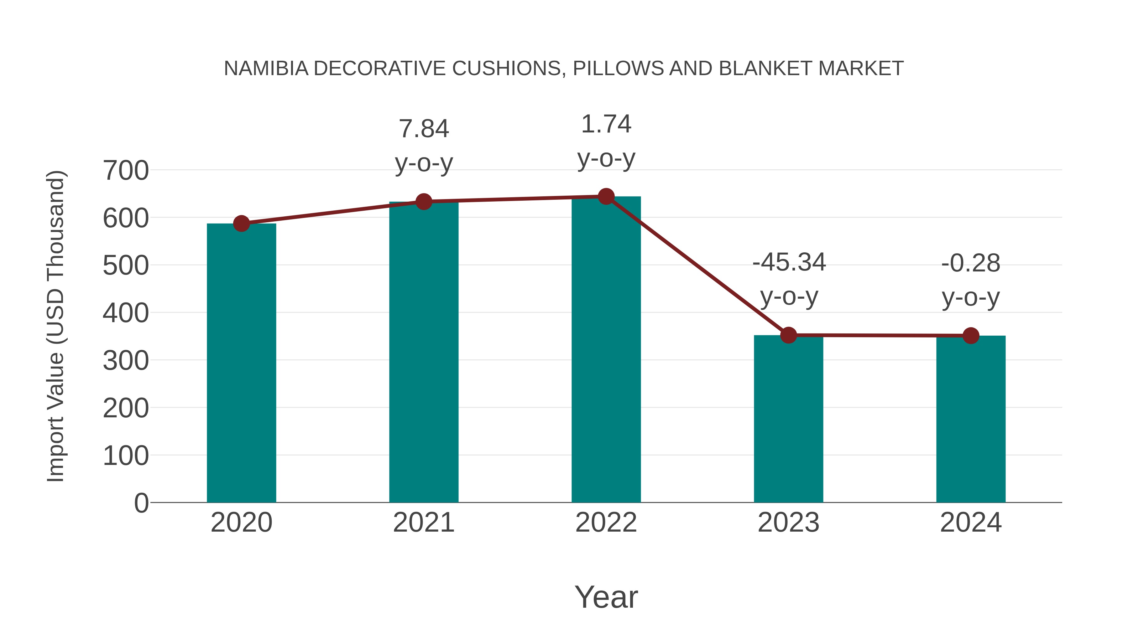  Namibia Decorative Cushions, Pillows and Blanket Market: Import Trend Analysis