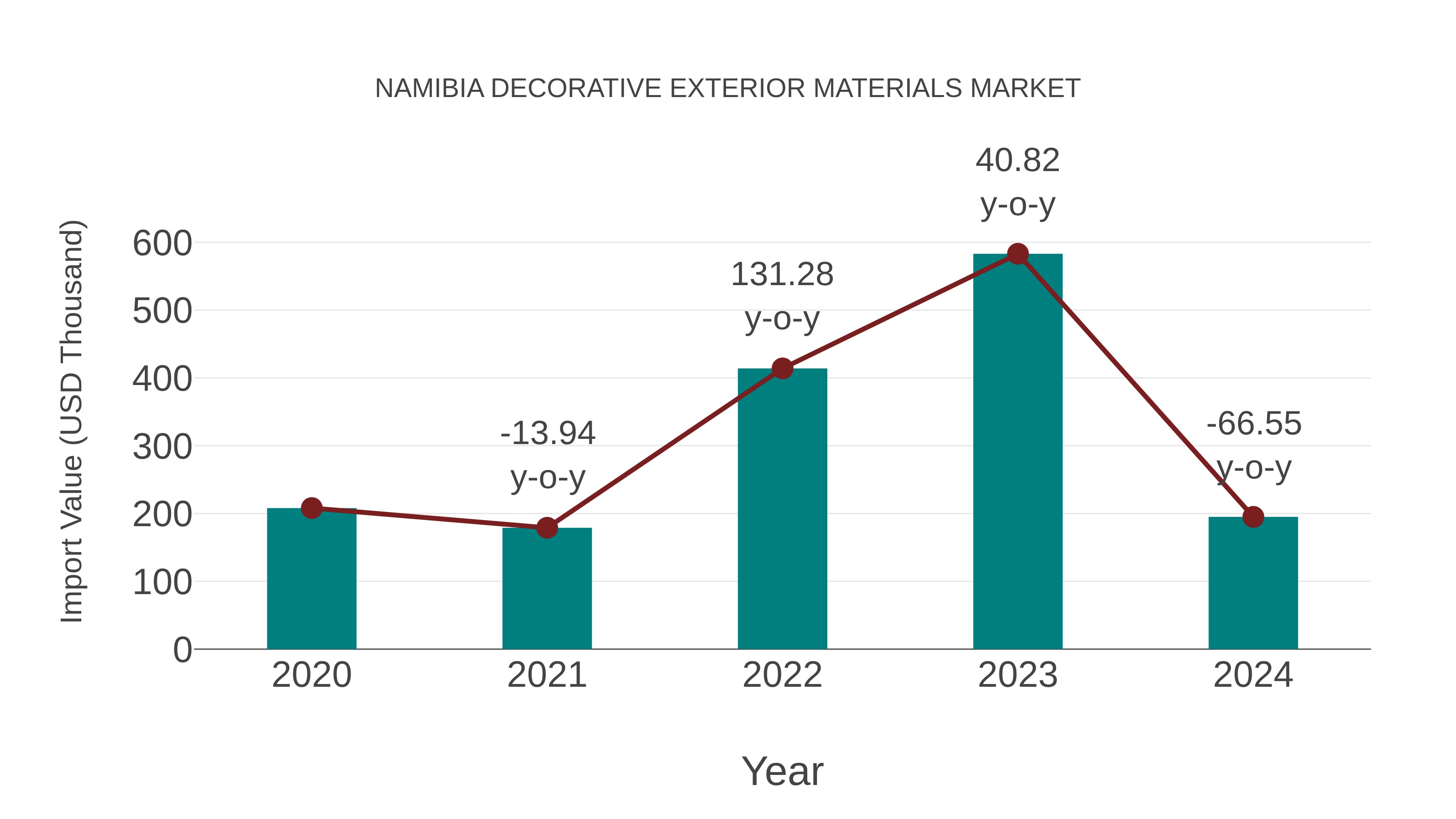 Namibia Decorative Exterior Materials Market: Import Trend Analysis
