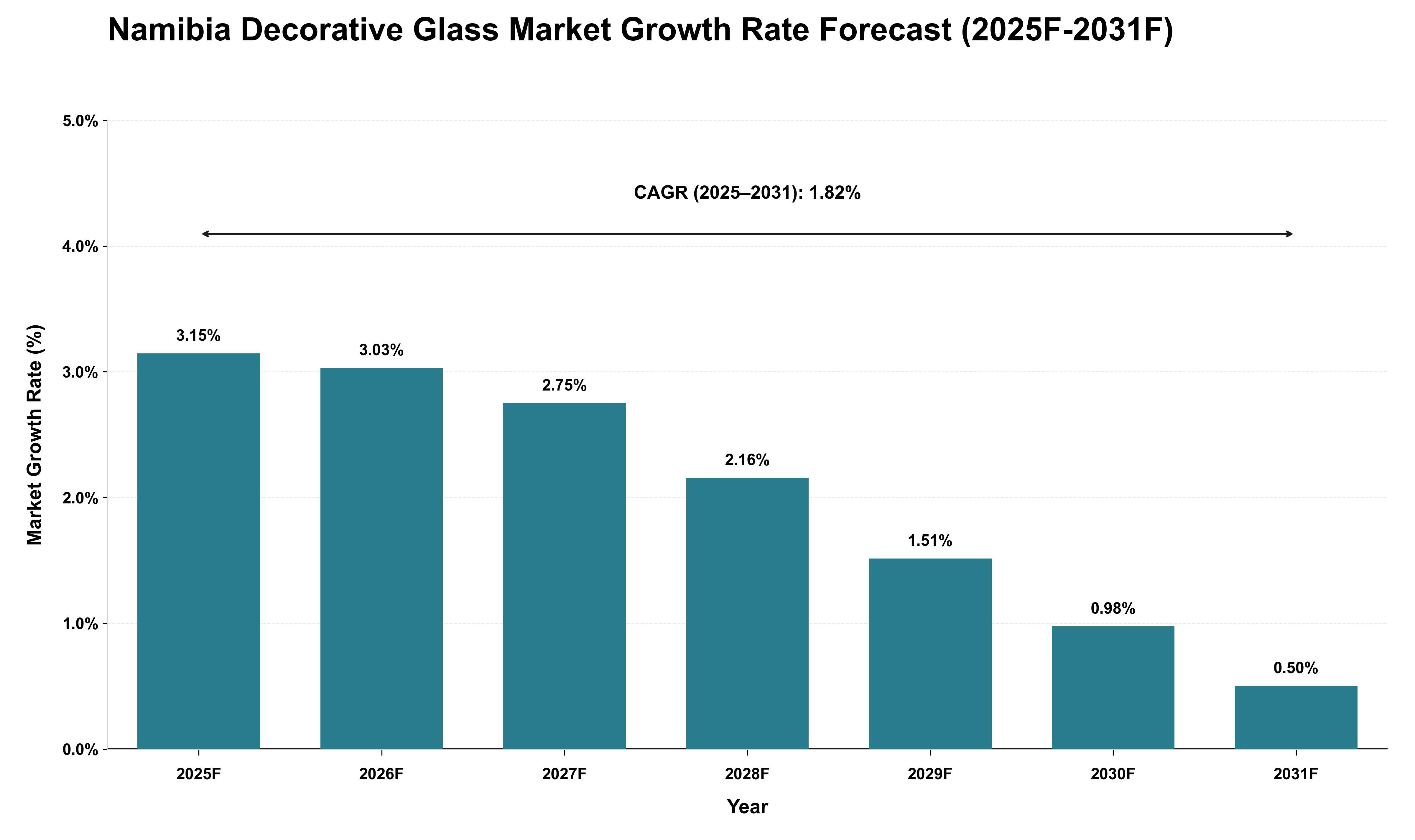 Namibia Decorative Glass Market Growth Rate Analysis (2025 - 2031)