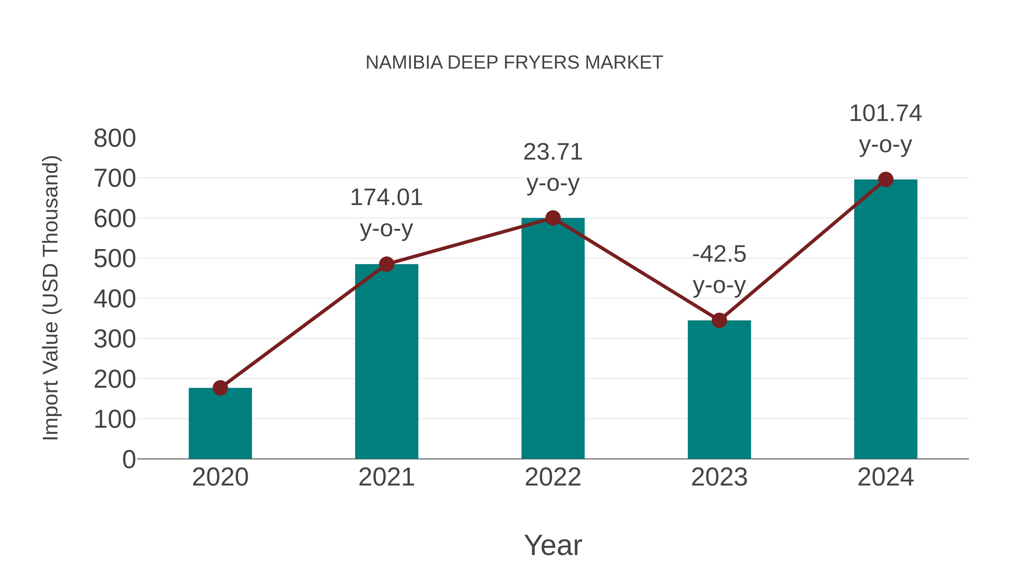  Namibia Deep Fryers Market: Import Trend Analysis