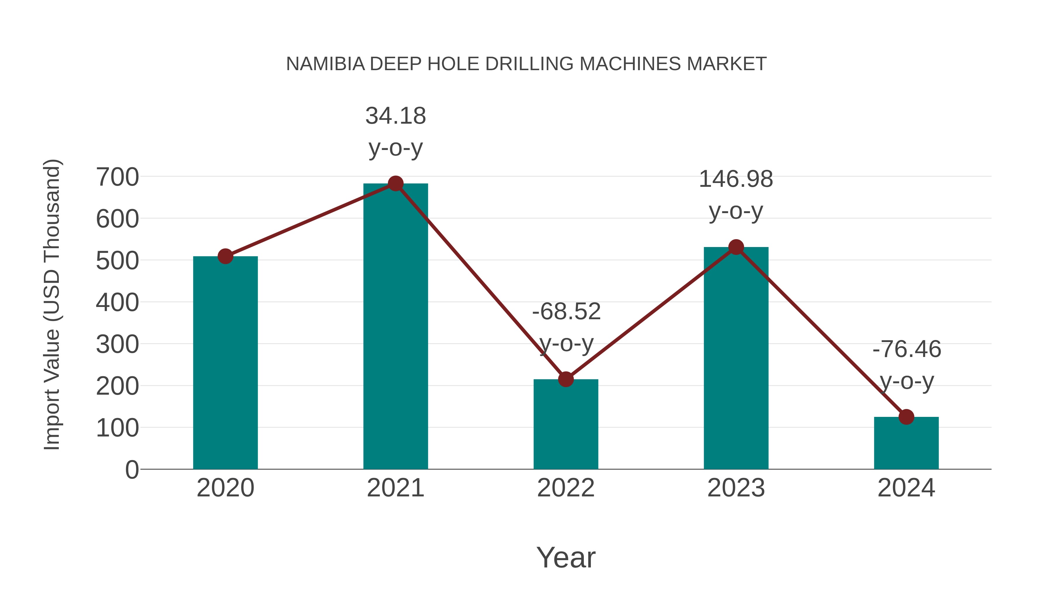 Namibia Deep Hole Drilling Machines Market: Import Trend Analysis