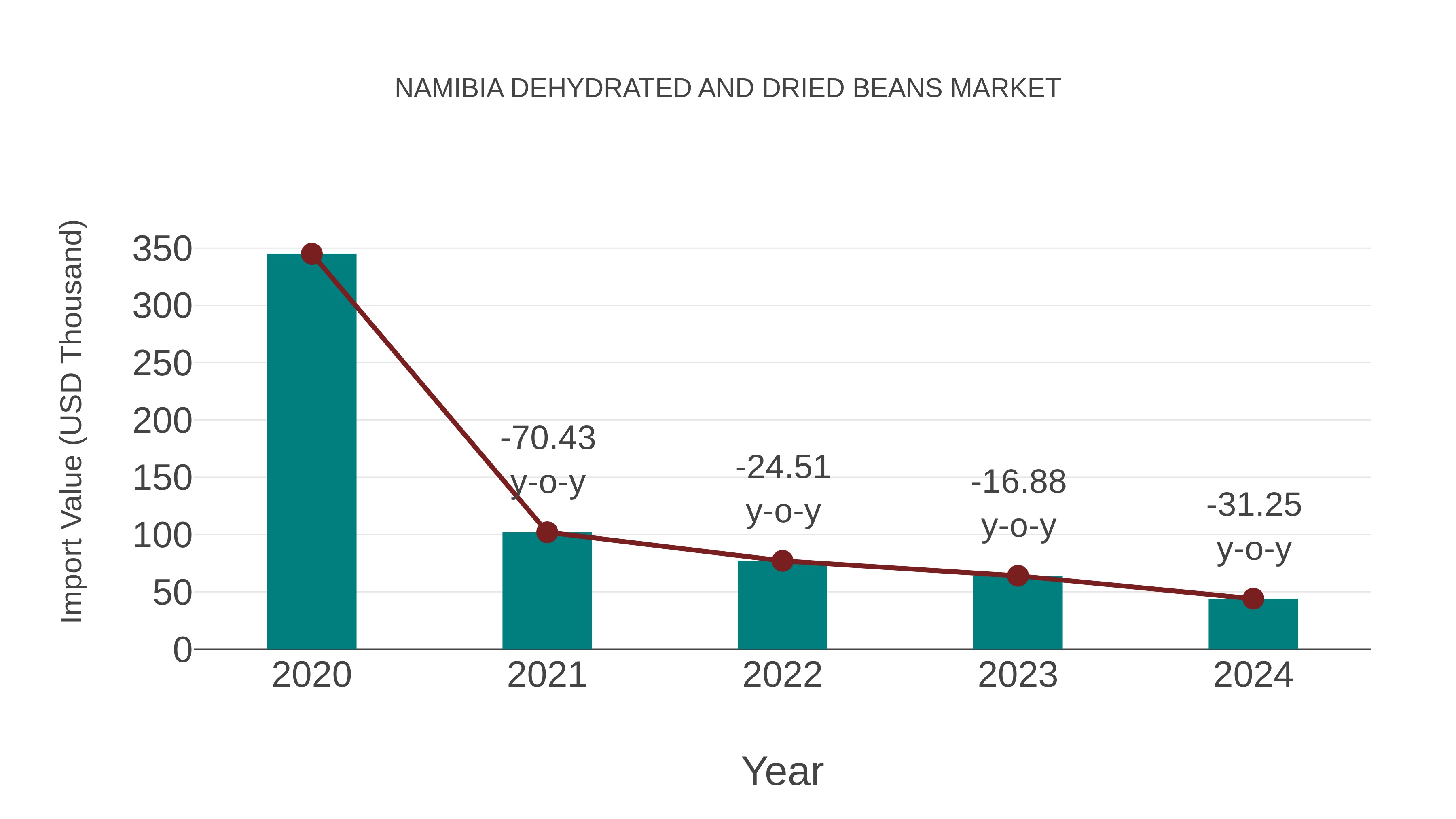  Namibia Dehydrated and Dried Beans Market: Import Trend Analysis