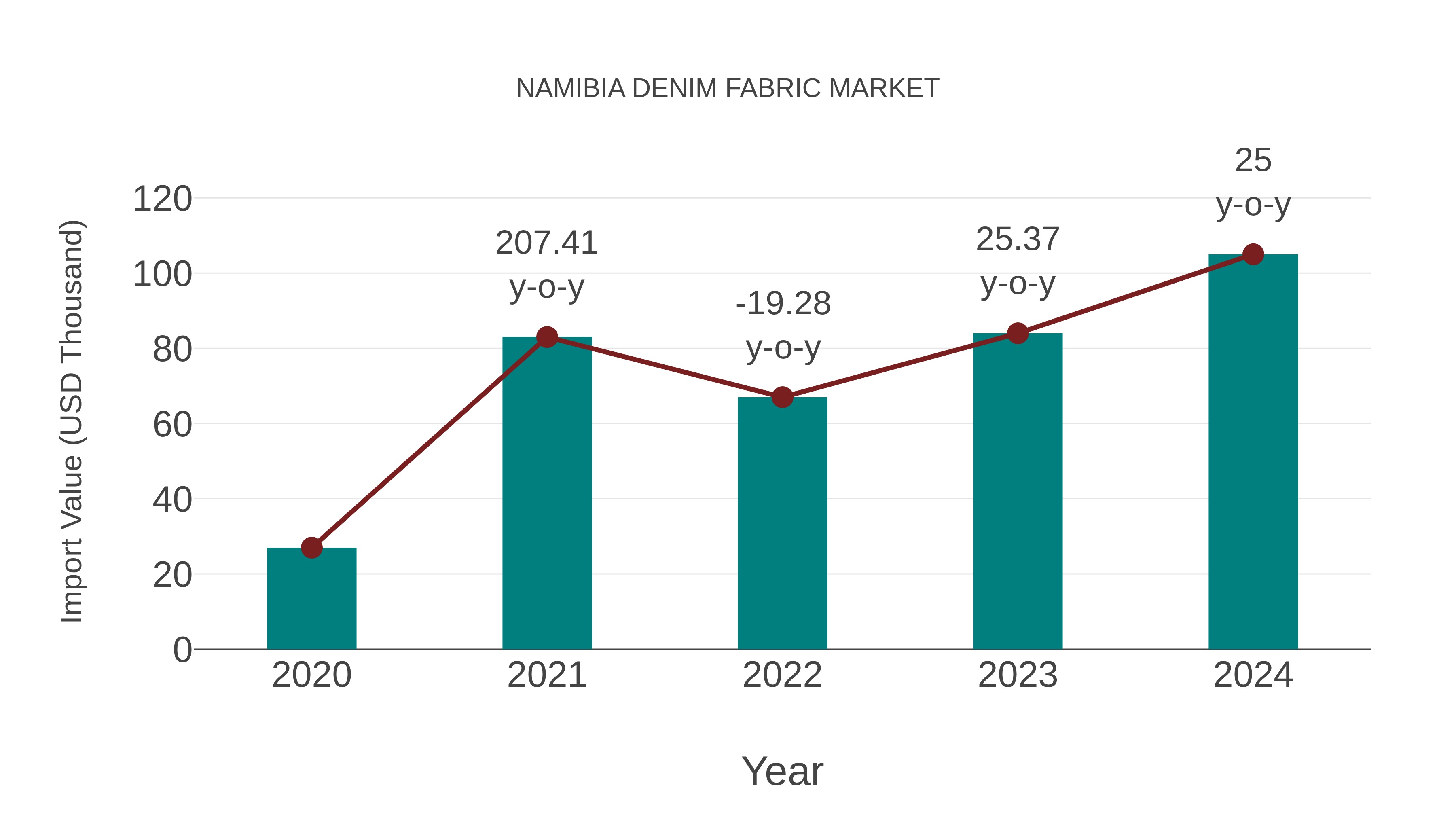  Namibia Denim Fabric Market: Import Trend Analysis