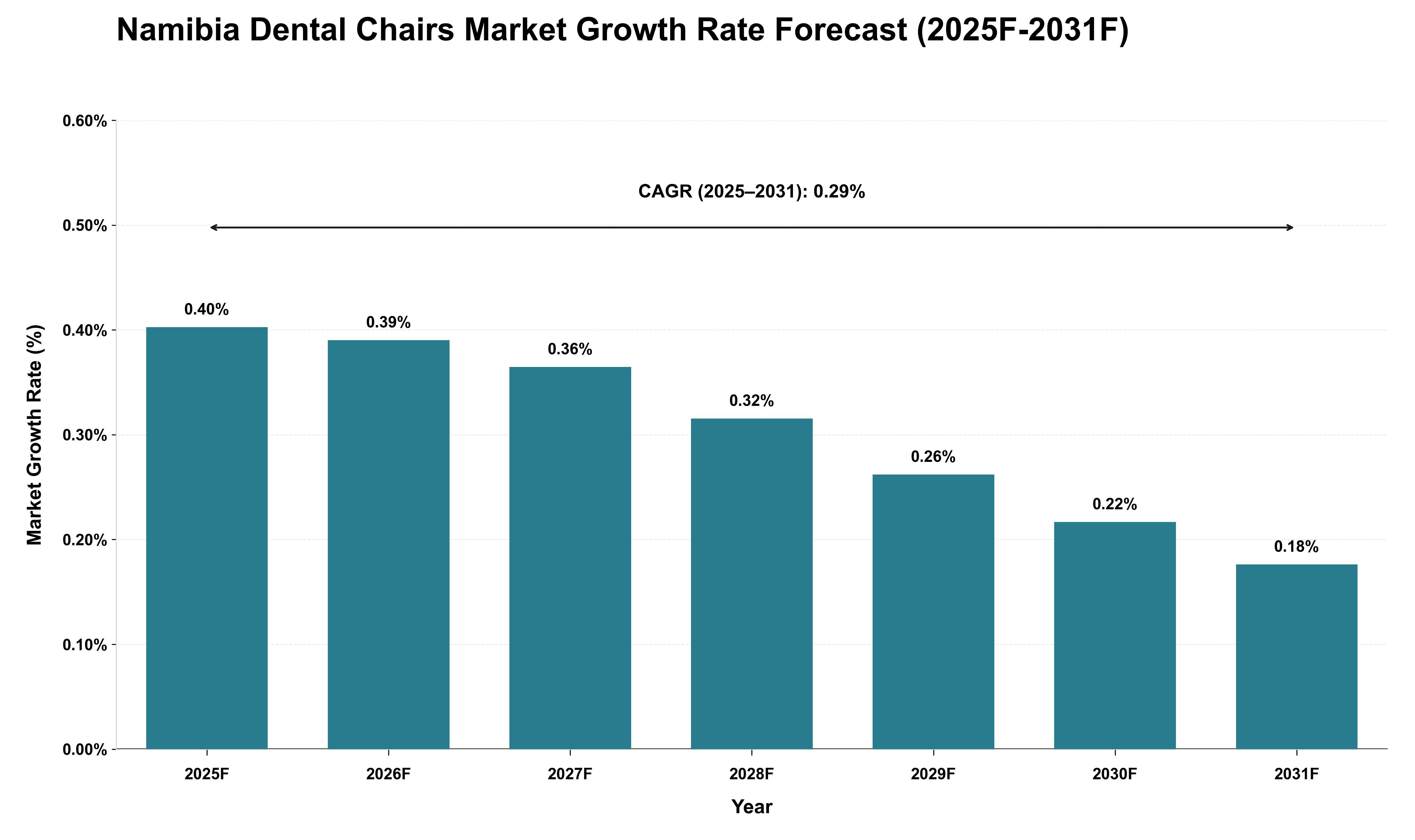 Namibia Dental Chairs Market Growth Rate Analysis (2025 - 2031)