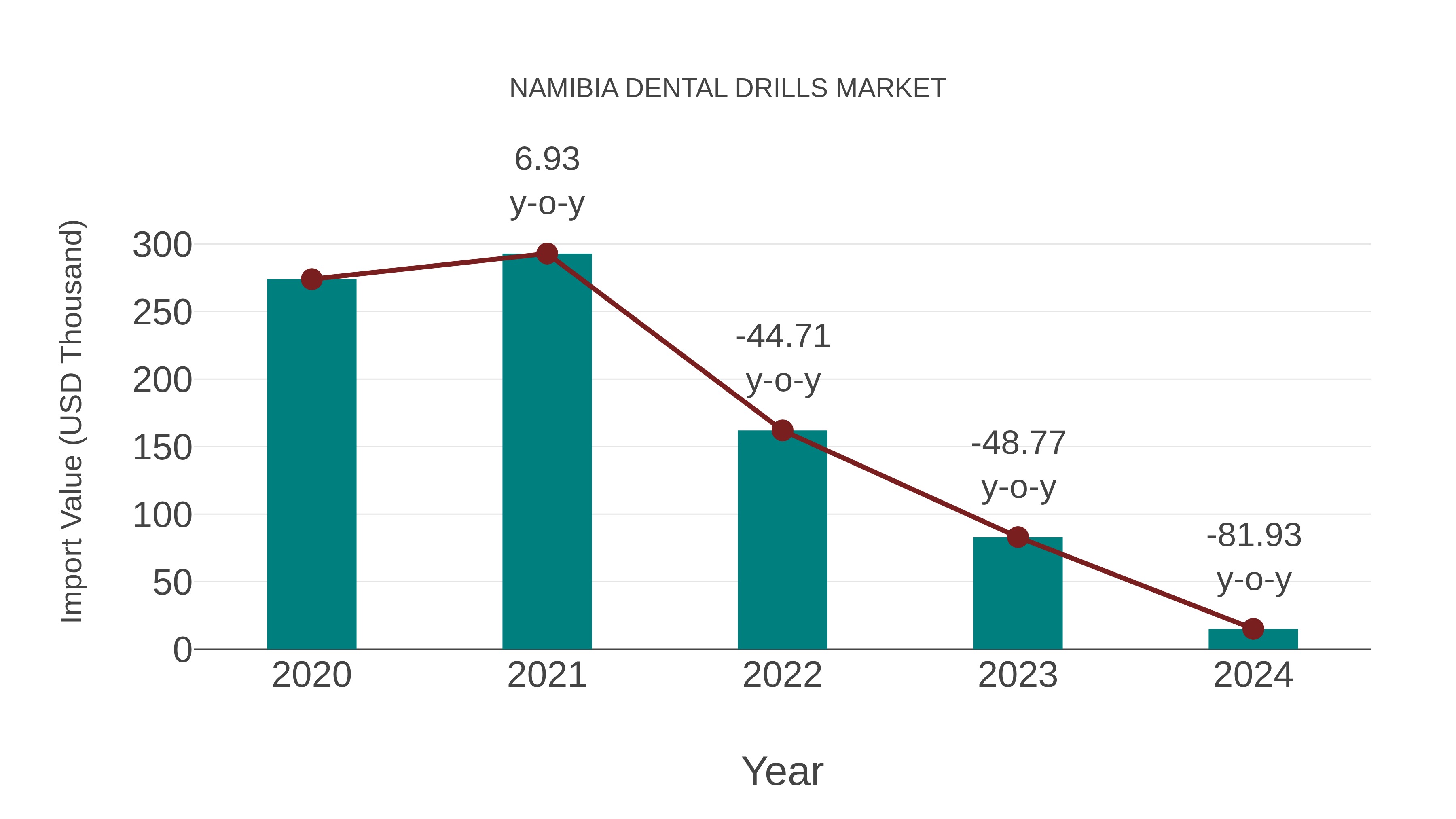 Namibia Dental Drills Market: Import Trend Analysis