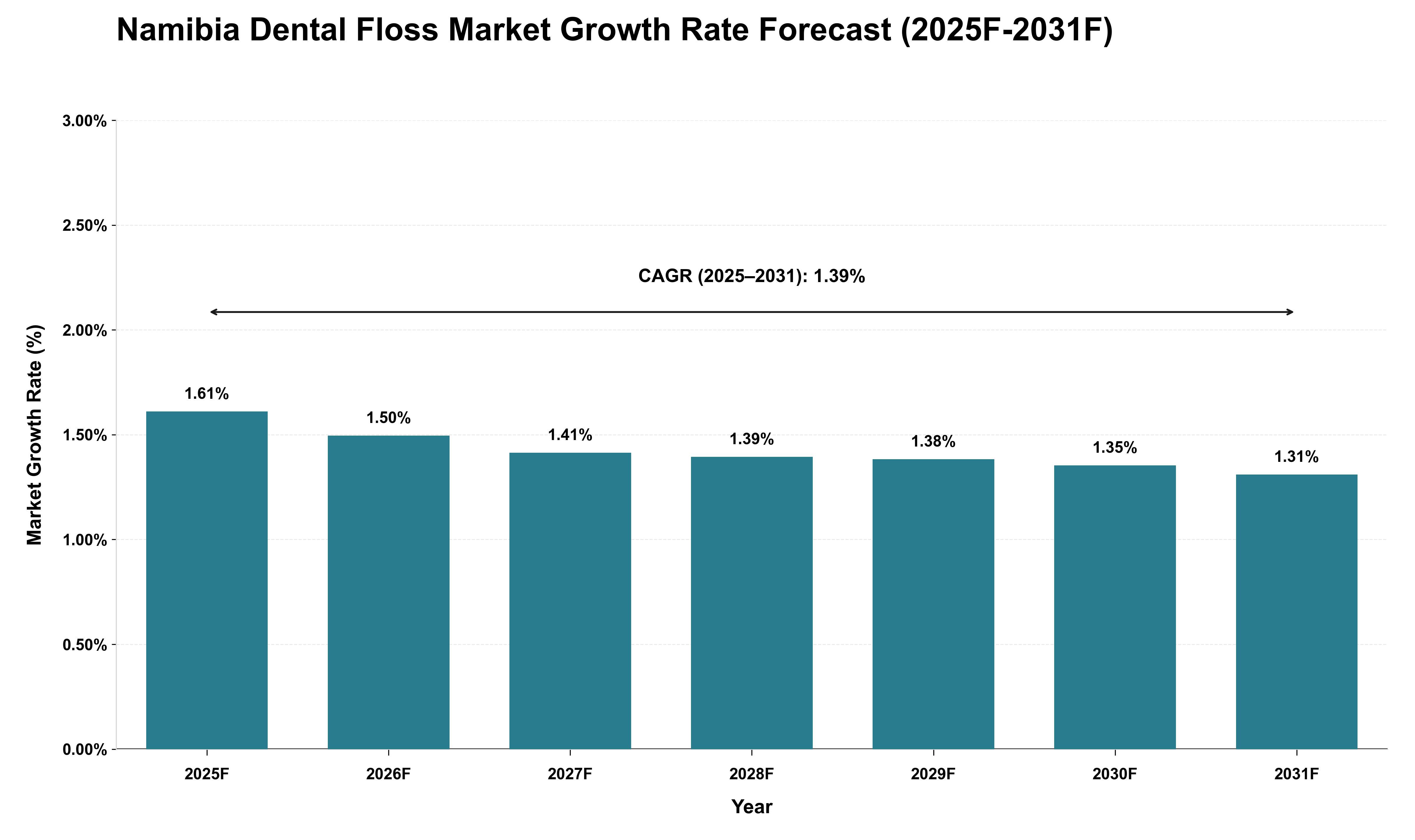 Namibia Dental Floss Market Growth Rate Analysis (2025 - 2031)
