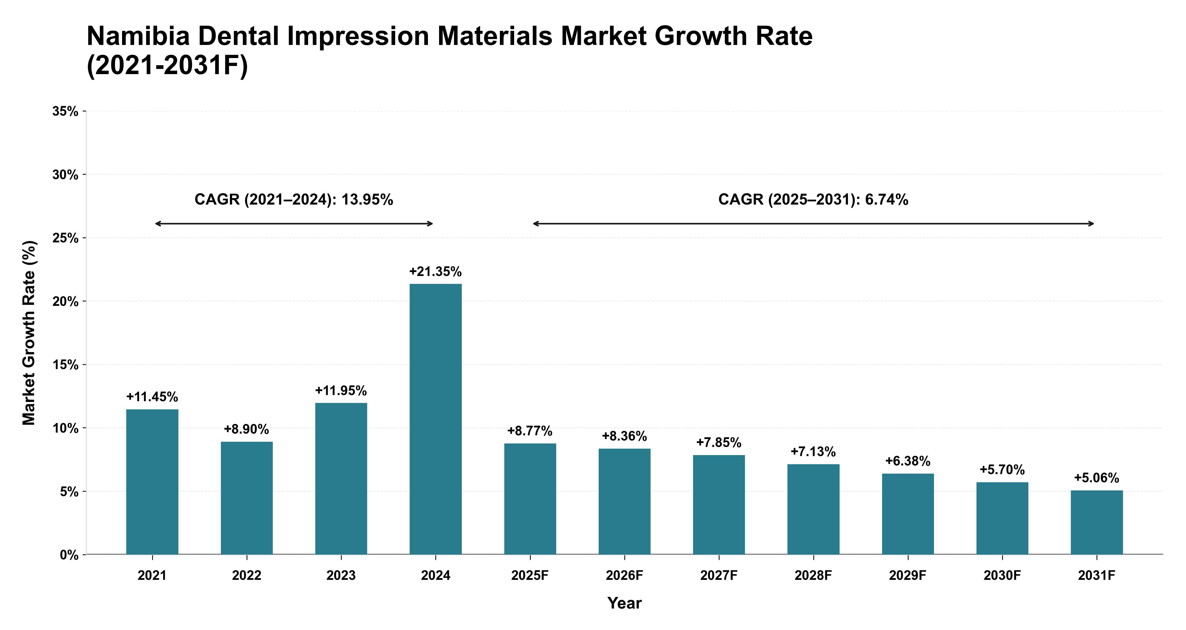 Namibia Dental Impression Materials Market Year-wise Growth Rate (2021-2031F)