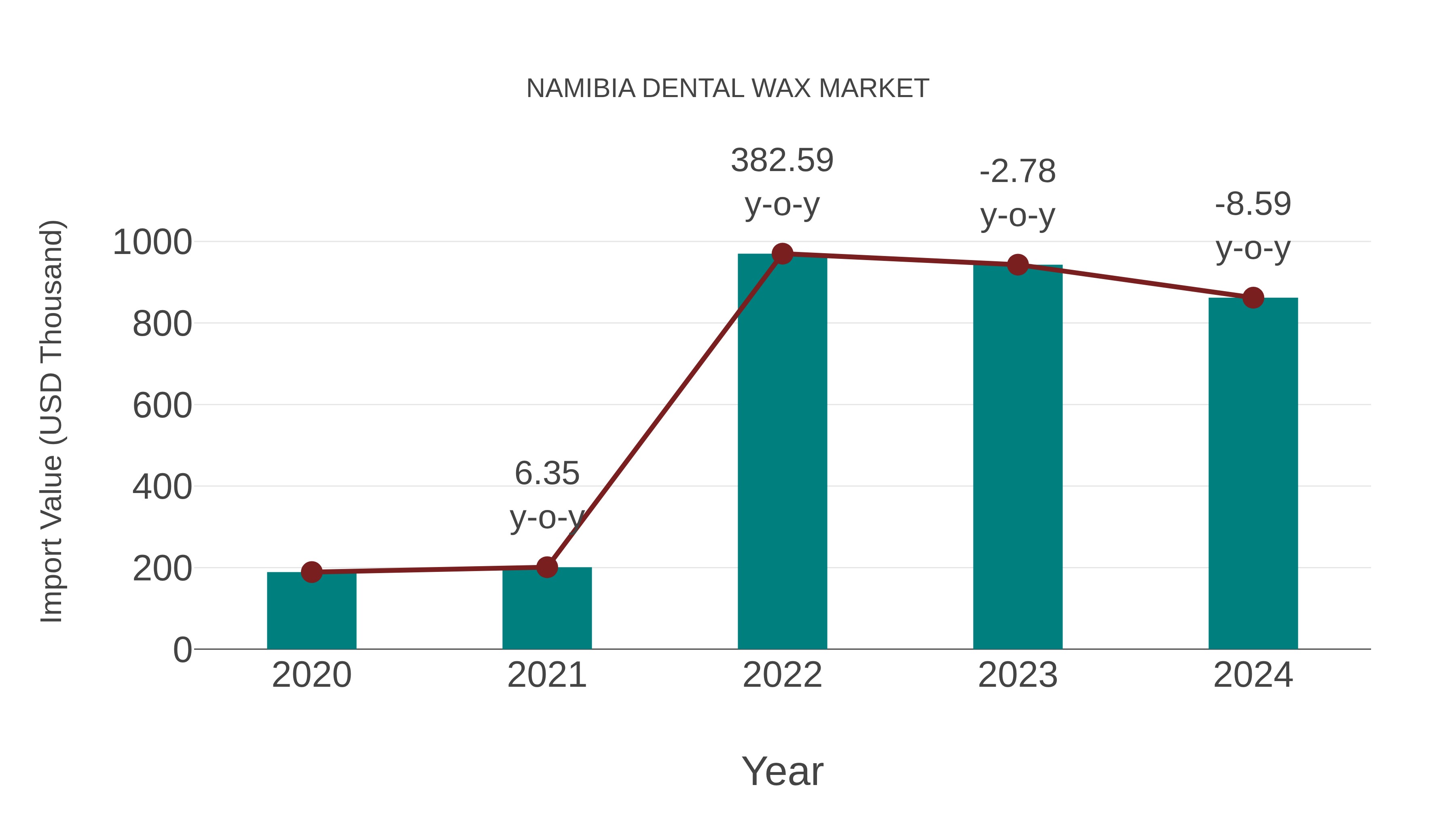  Namibia Dental Wax Market: Import Trend Analysis