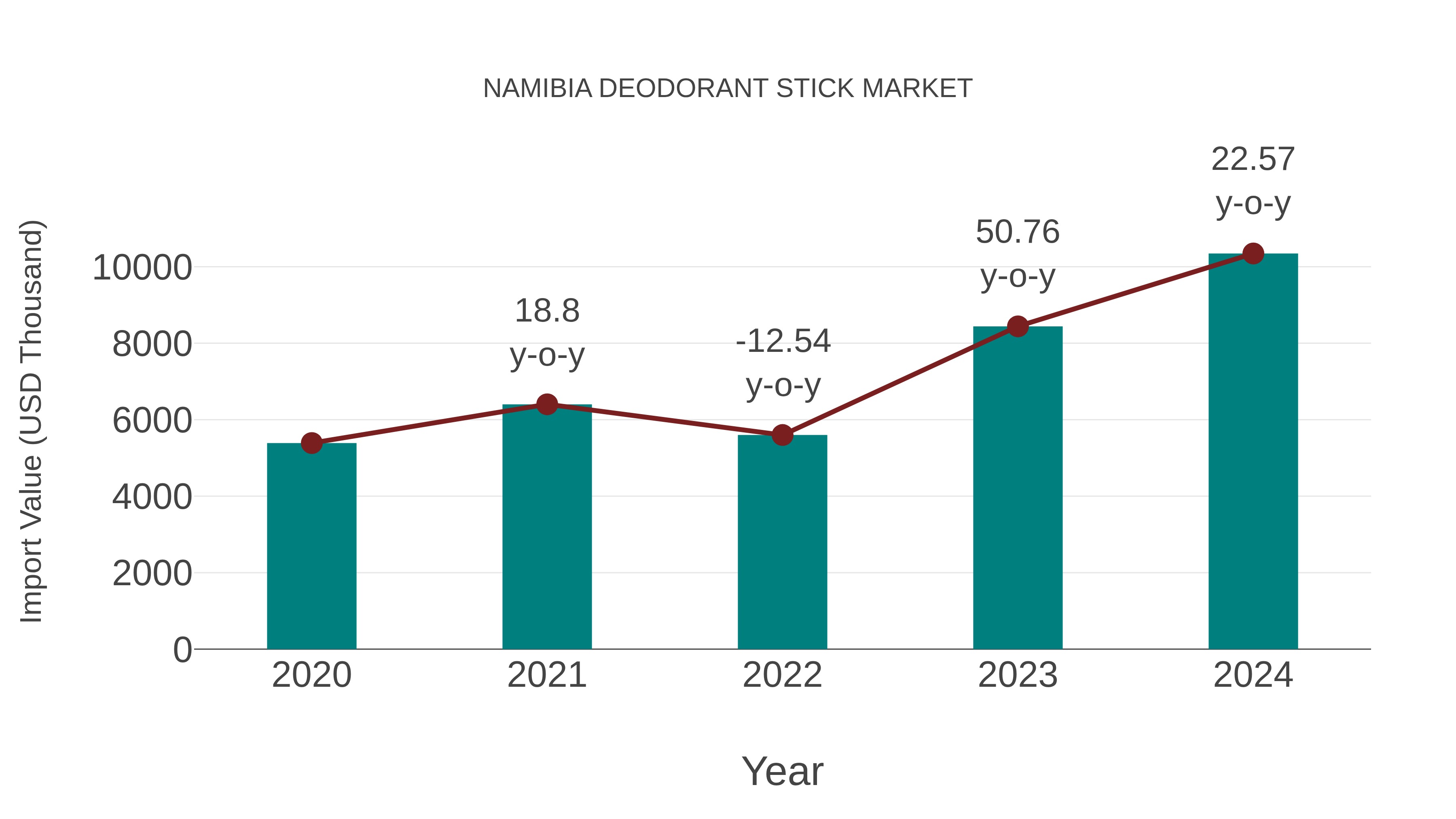  Namibia Deodorant Stick Market: Import Trend Analysis