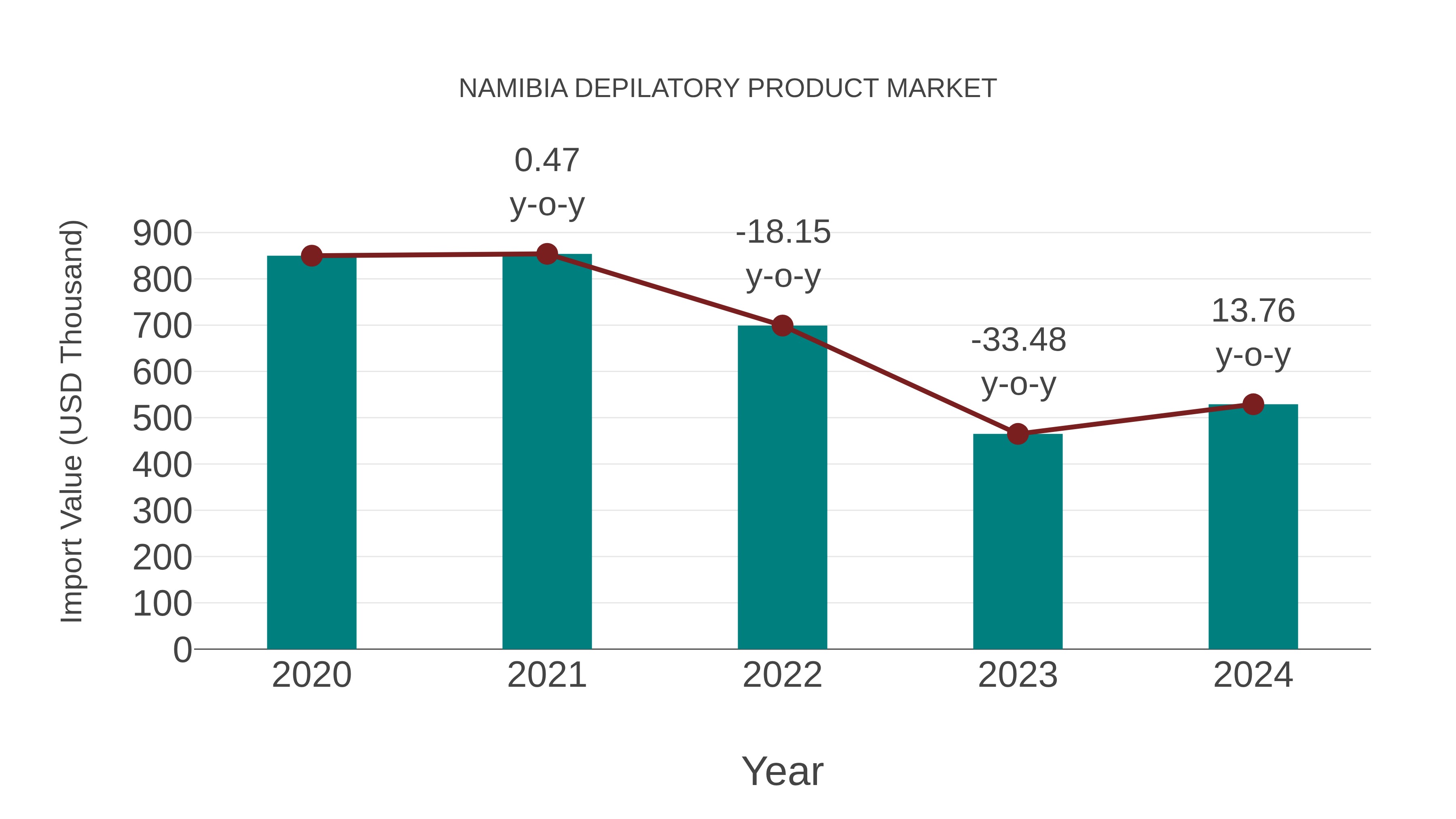  Namibia Depilatory Product Market: Import Trend Analysis
