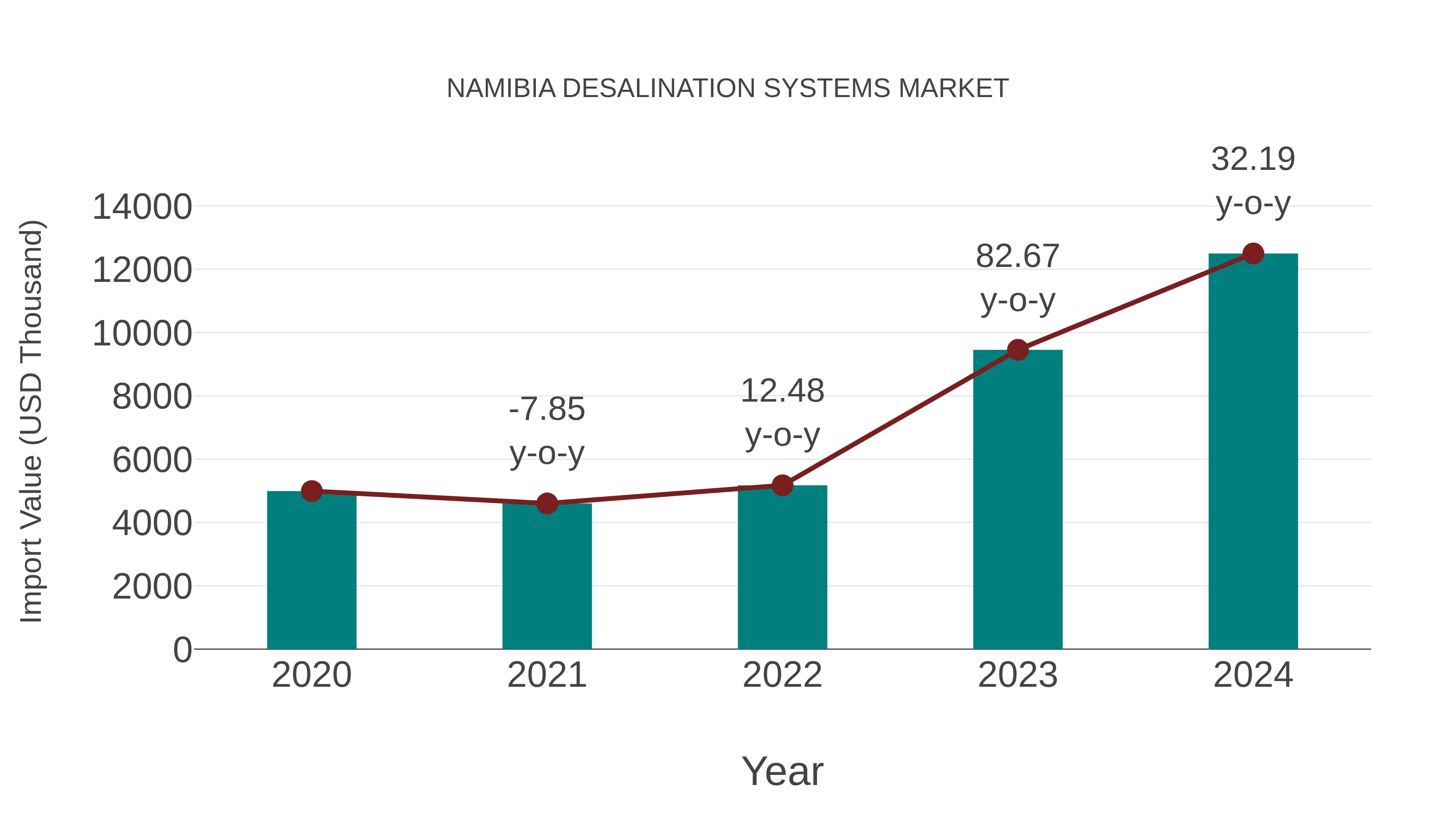  Namibia Desalination Systems Market: Import Trend Analysis