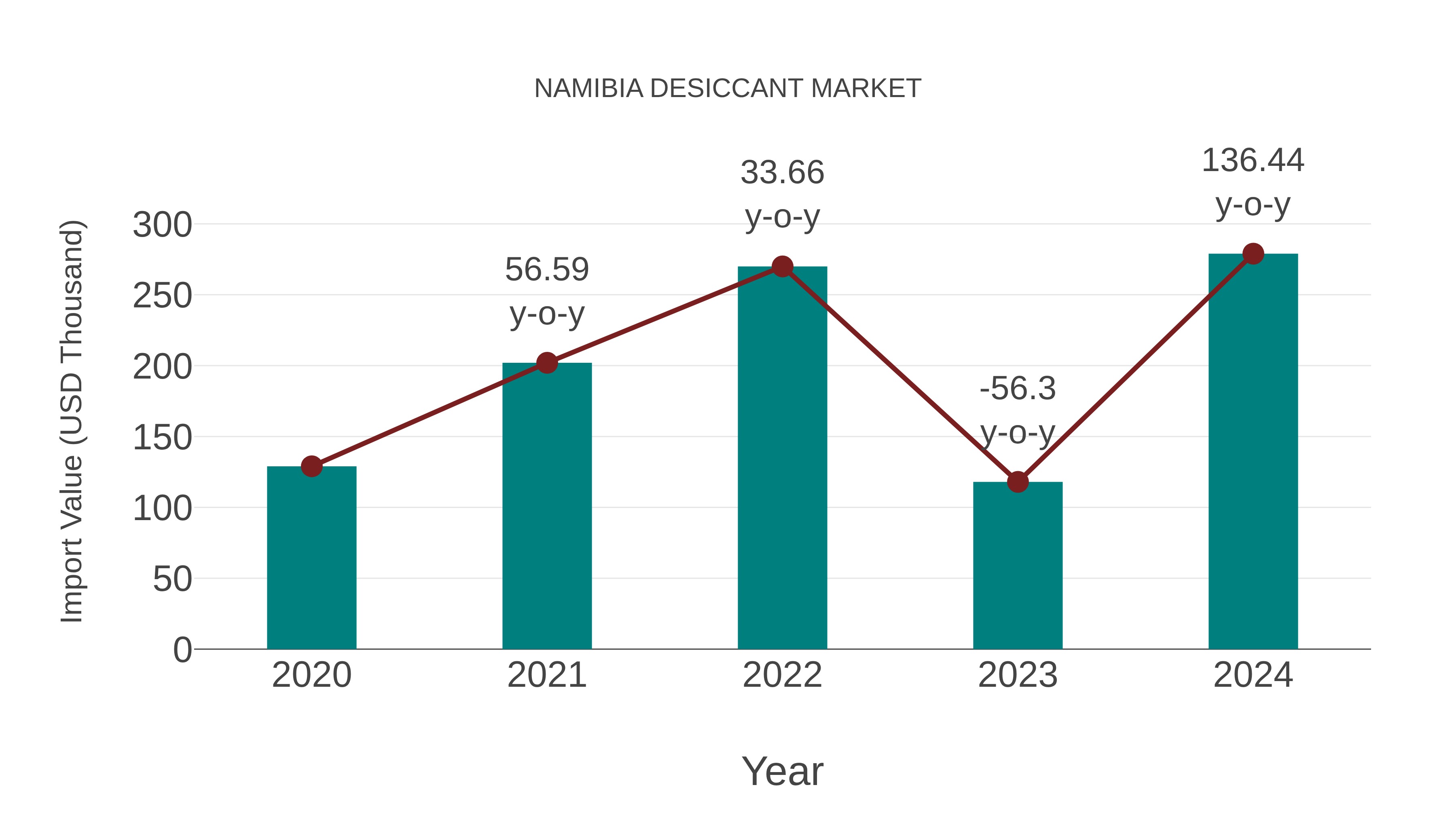 Namibia Desiccant Market: Import Trend Analysis