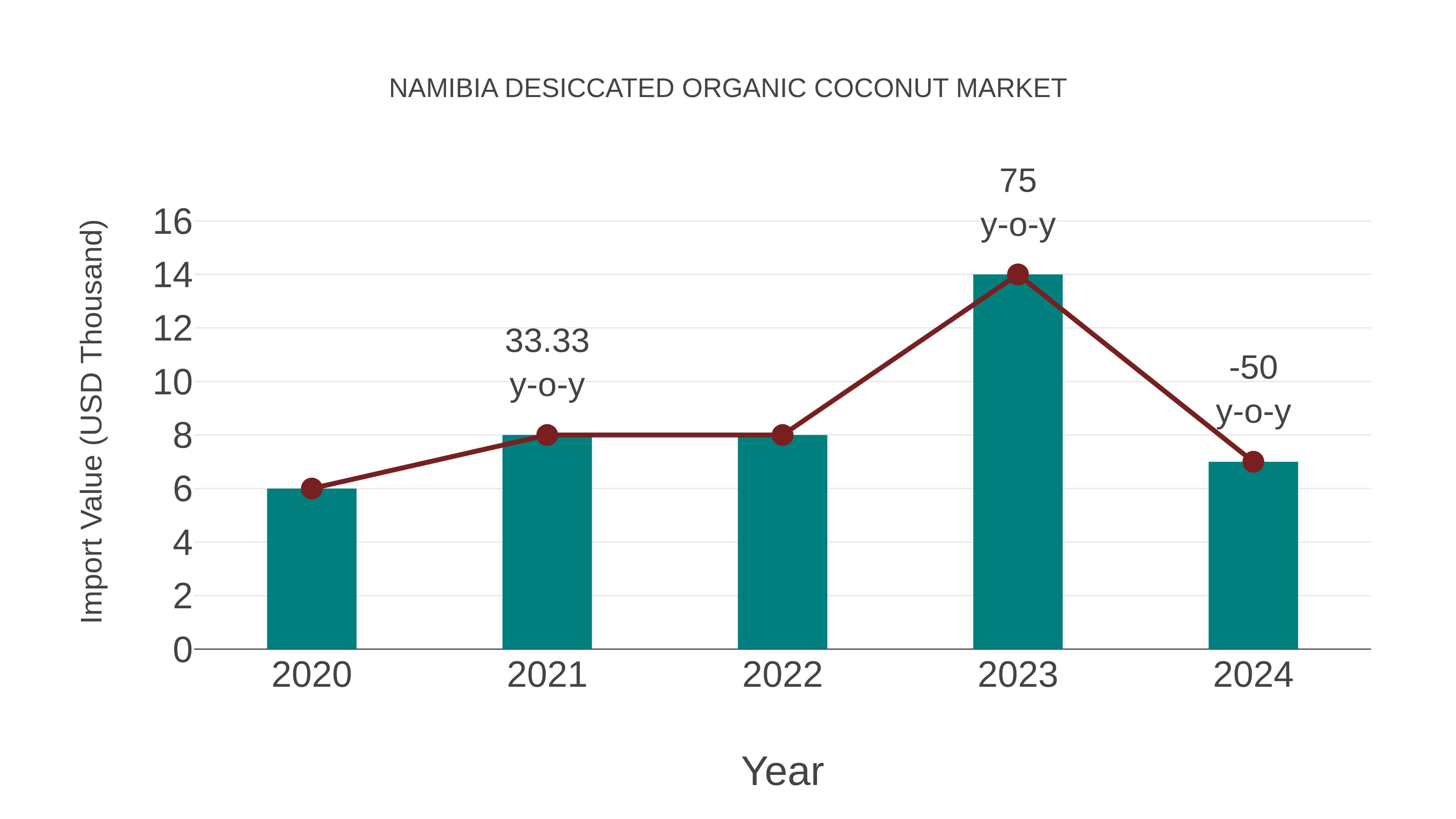  Namibia Desiccated Organic Coconut Market: Import Trend Analysis