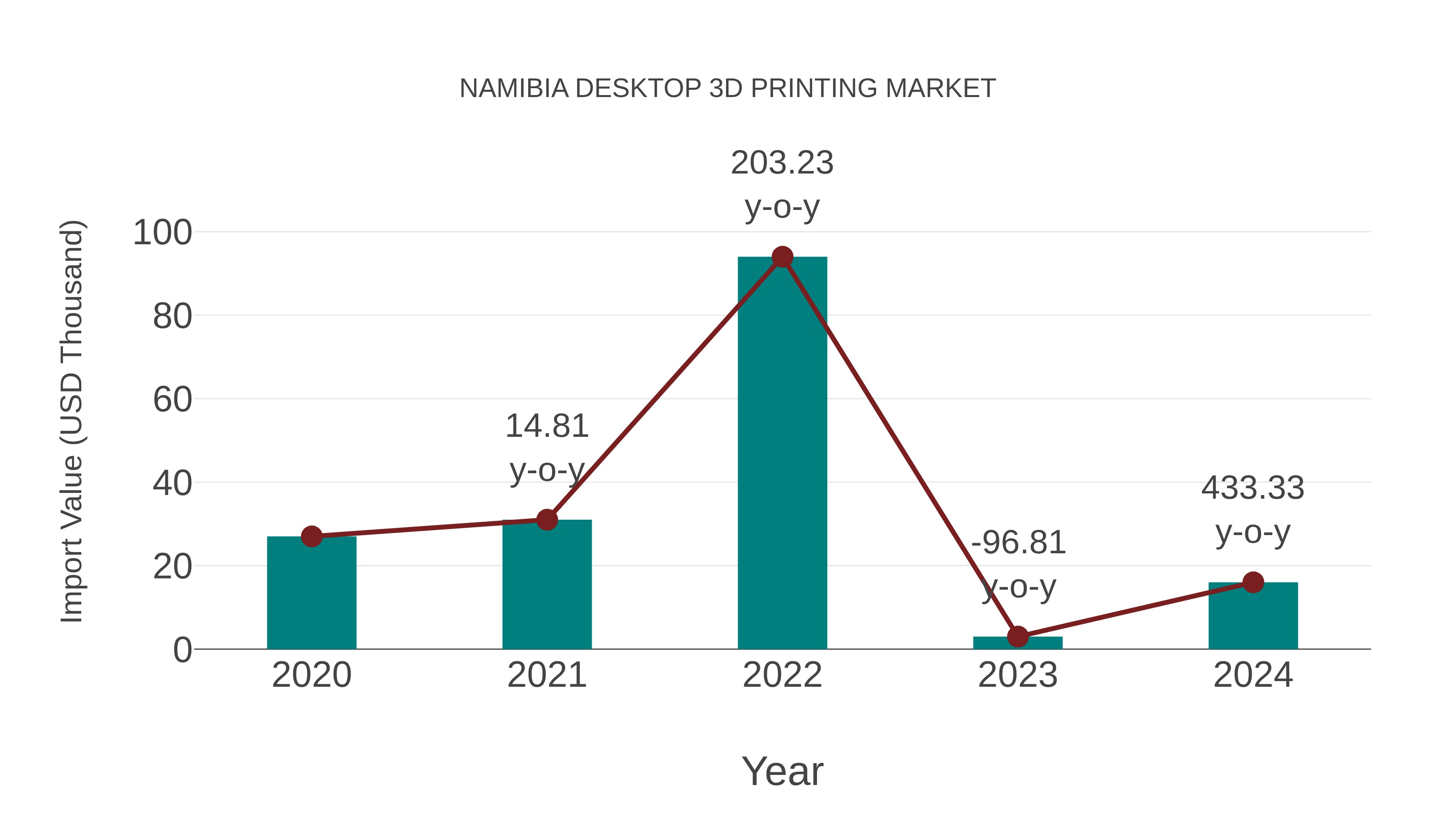 Namibia Desktop 3d Printing Market: Import Trend Analysis