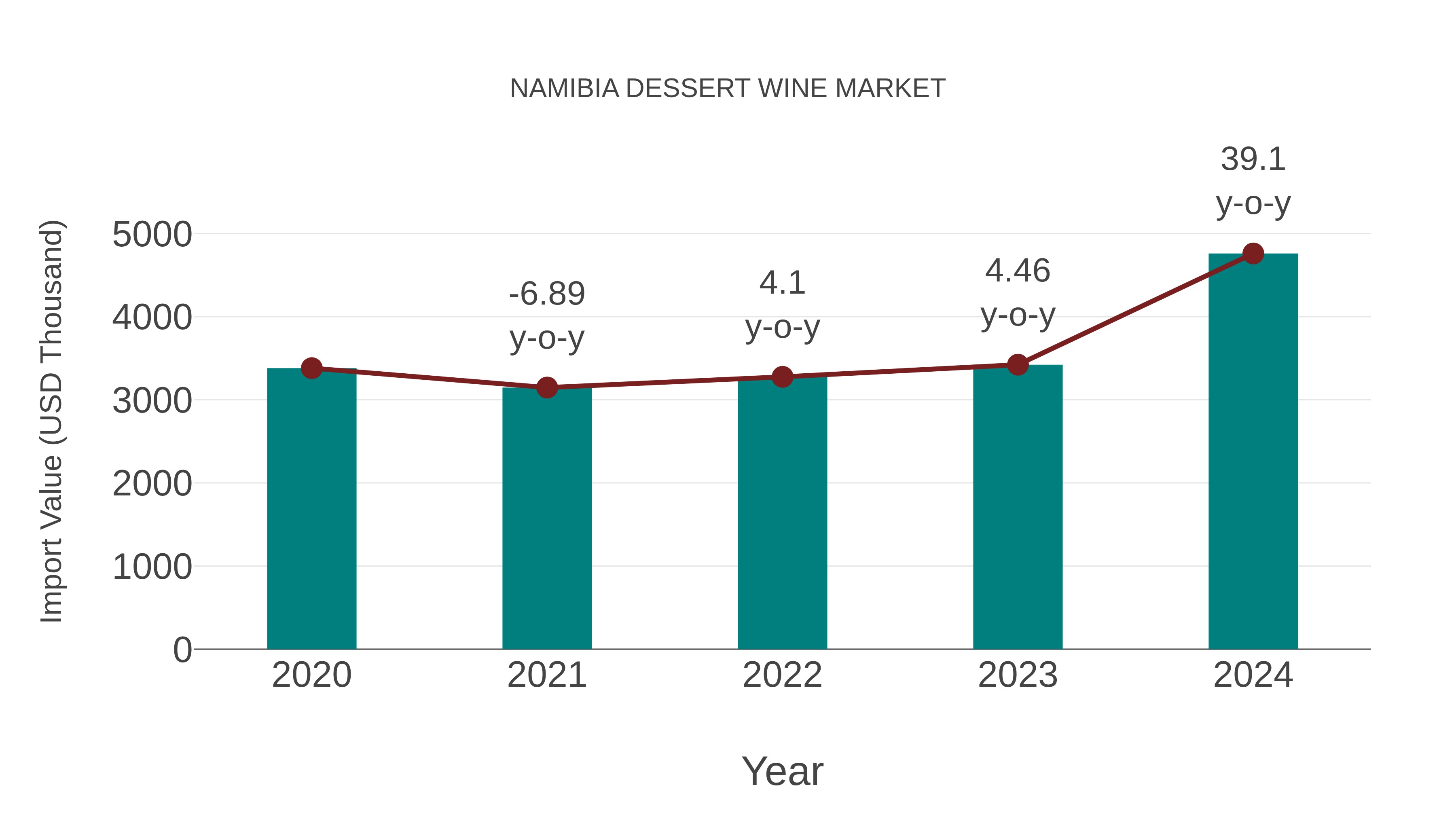  Namibia Dessert Wine Market: Import Trend Analysis
