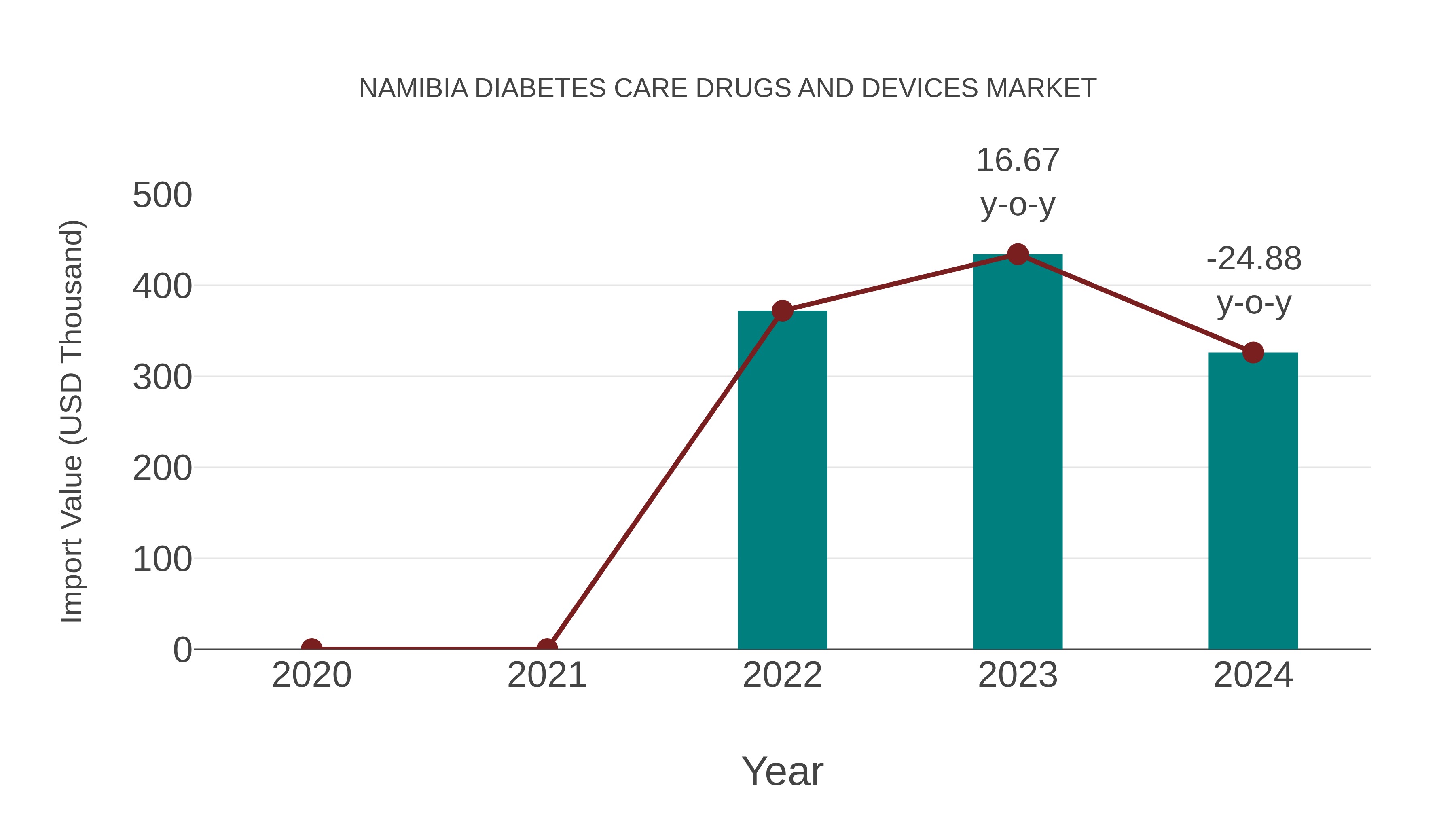  Namibia Diabetes Care Drugs and Devices Market: Import Trend Analysis