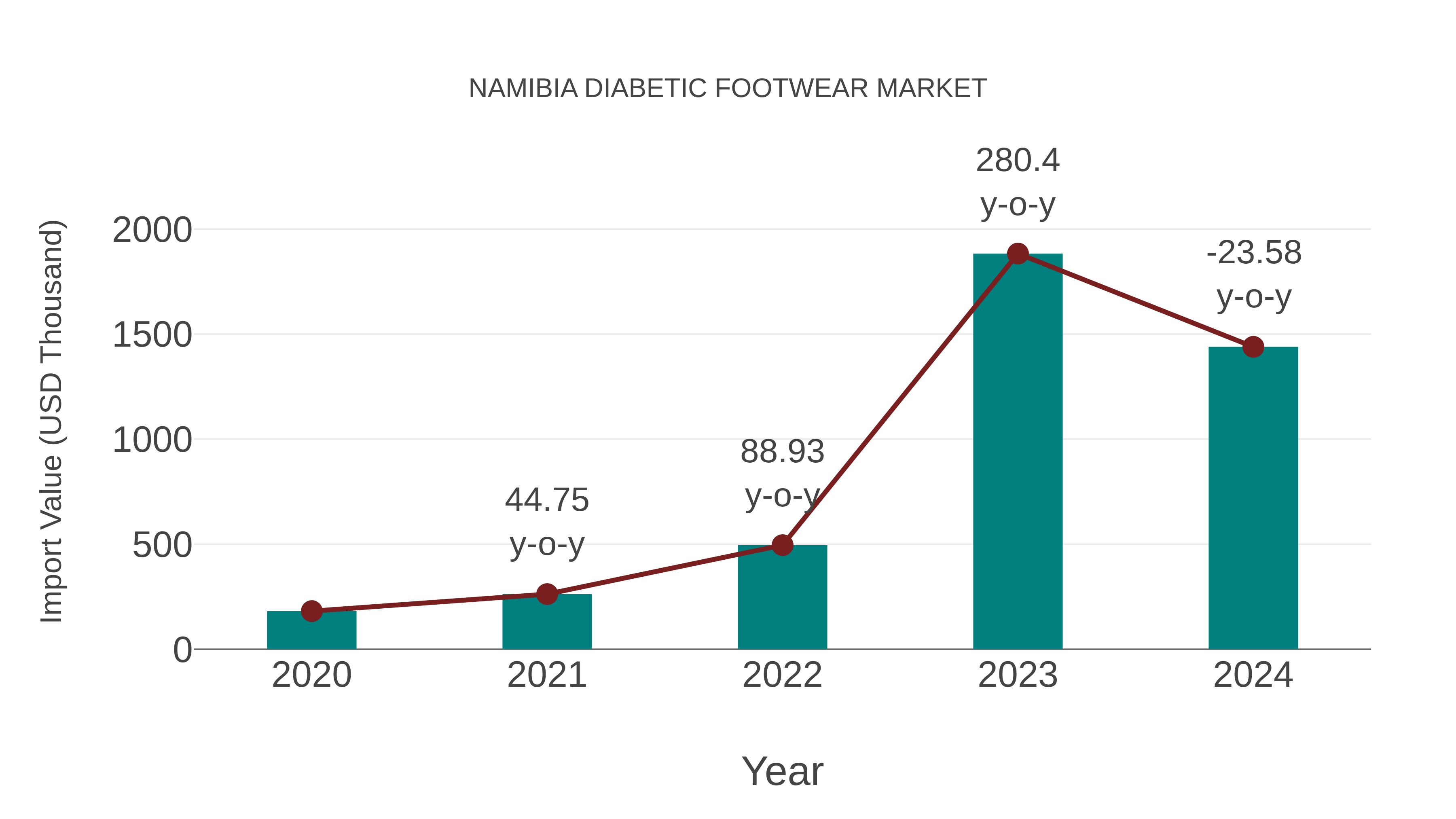 Namibia Diabetic Footwear Market: Import Trend Analysis