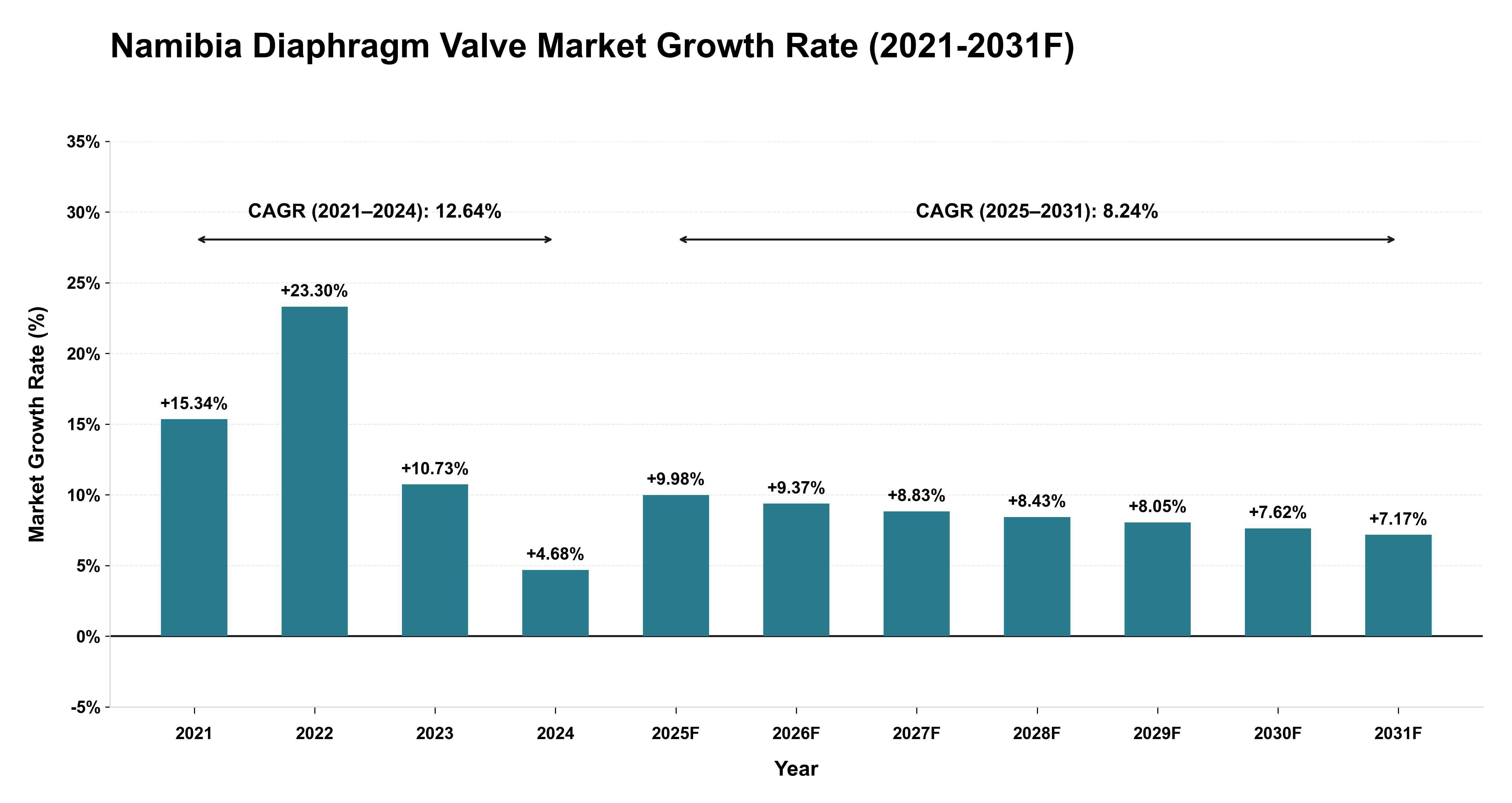 Namibia Diaphragm Valve Market Year-wise Growth Rate (2021-2031F)
