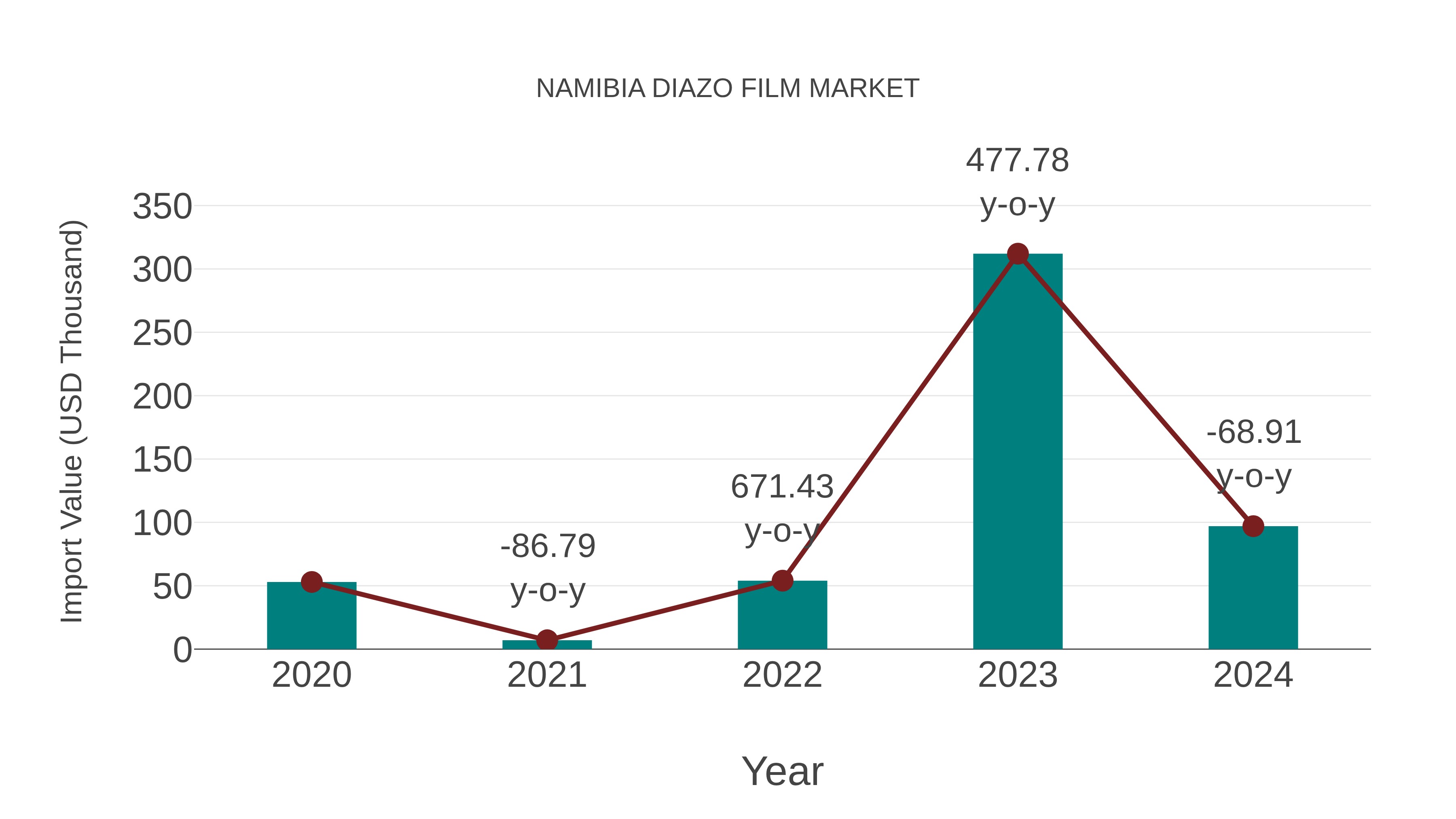  Namibia Diazo Film Market: Import Trend Analysis