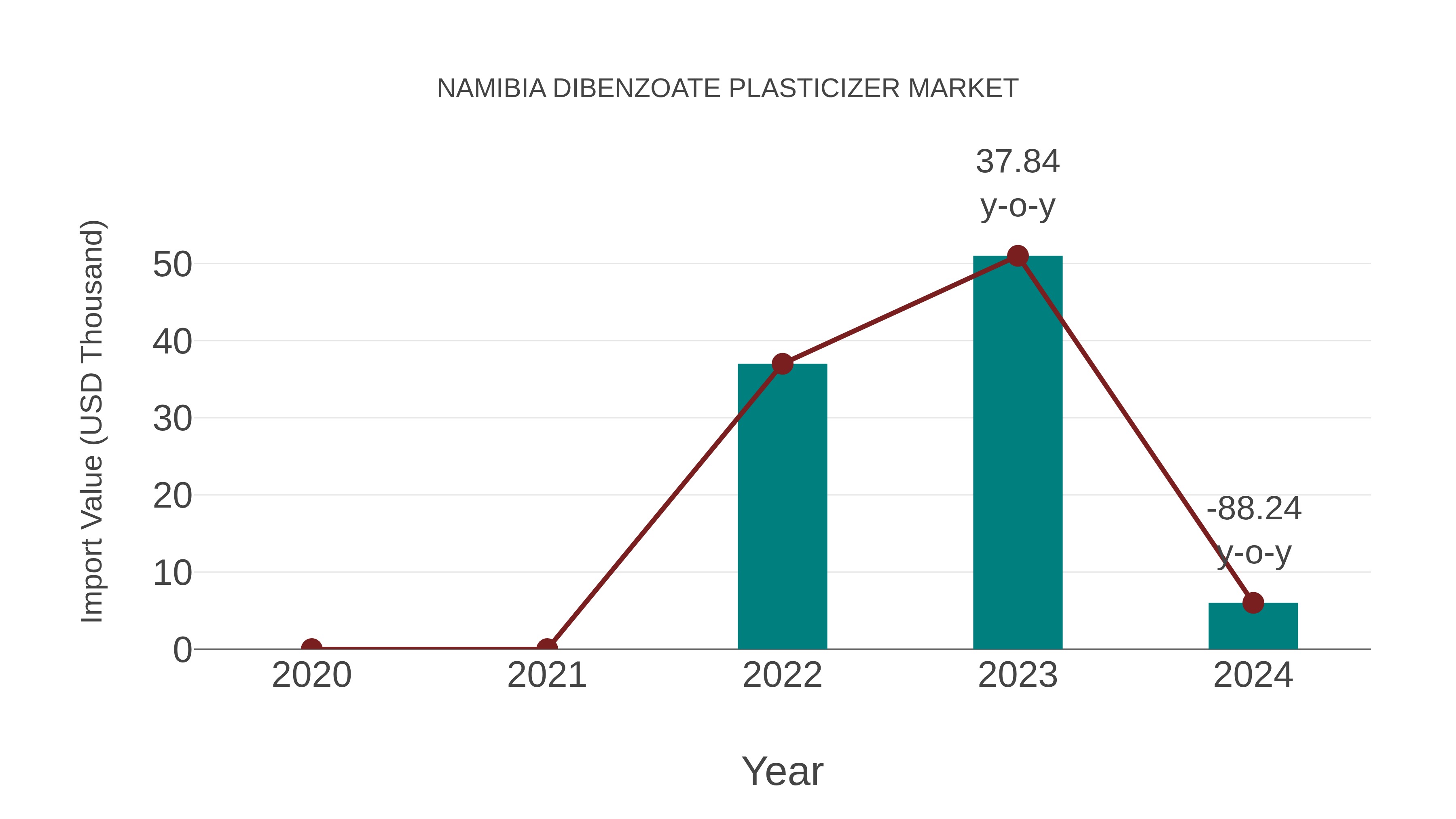  Namibia Dibenzoate Plasticizer Market: Import Trend Analysis