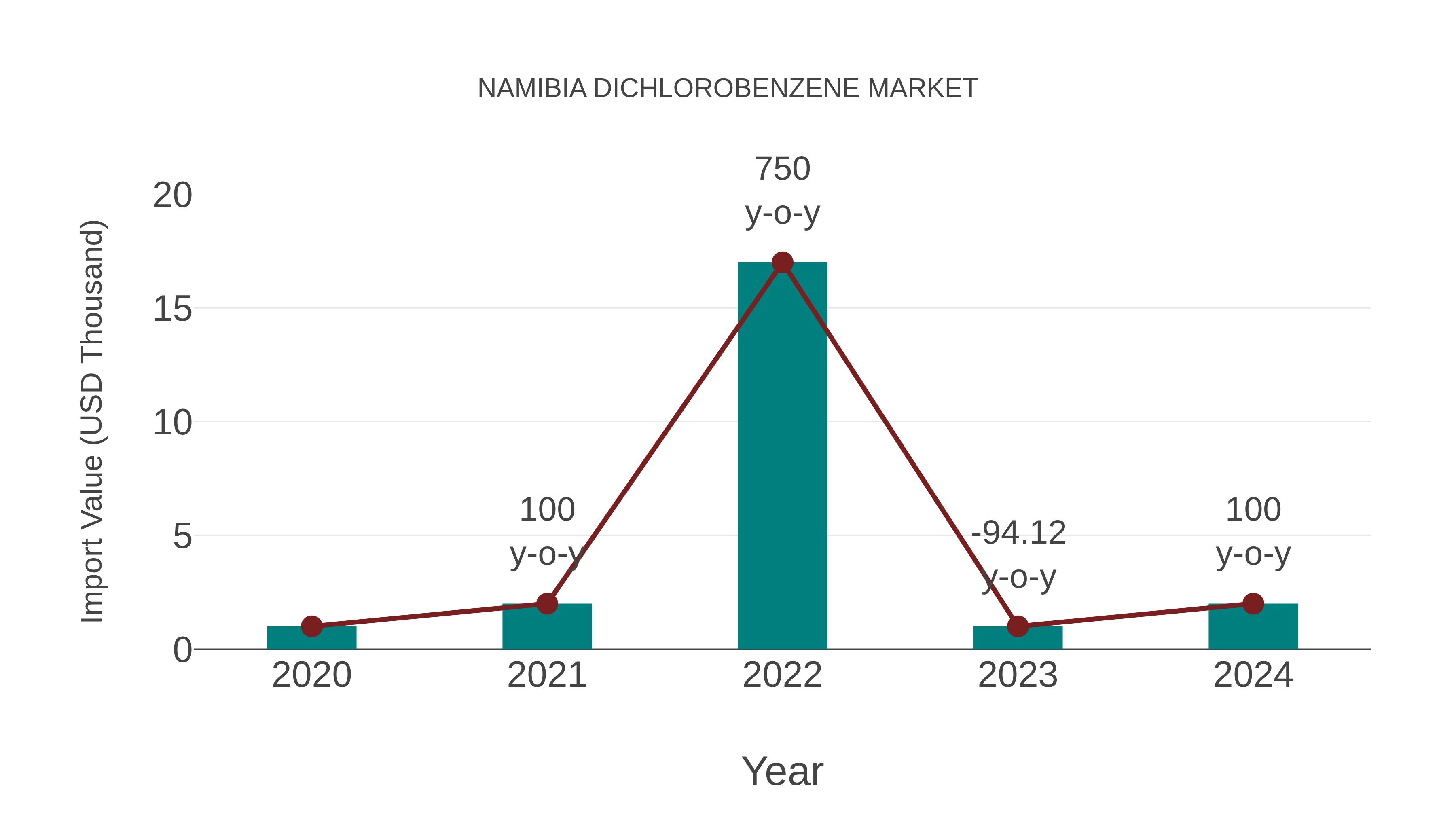  Namibia Dichlorobenzene Market: Import Trend Analysis