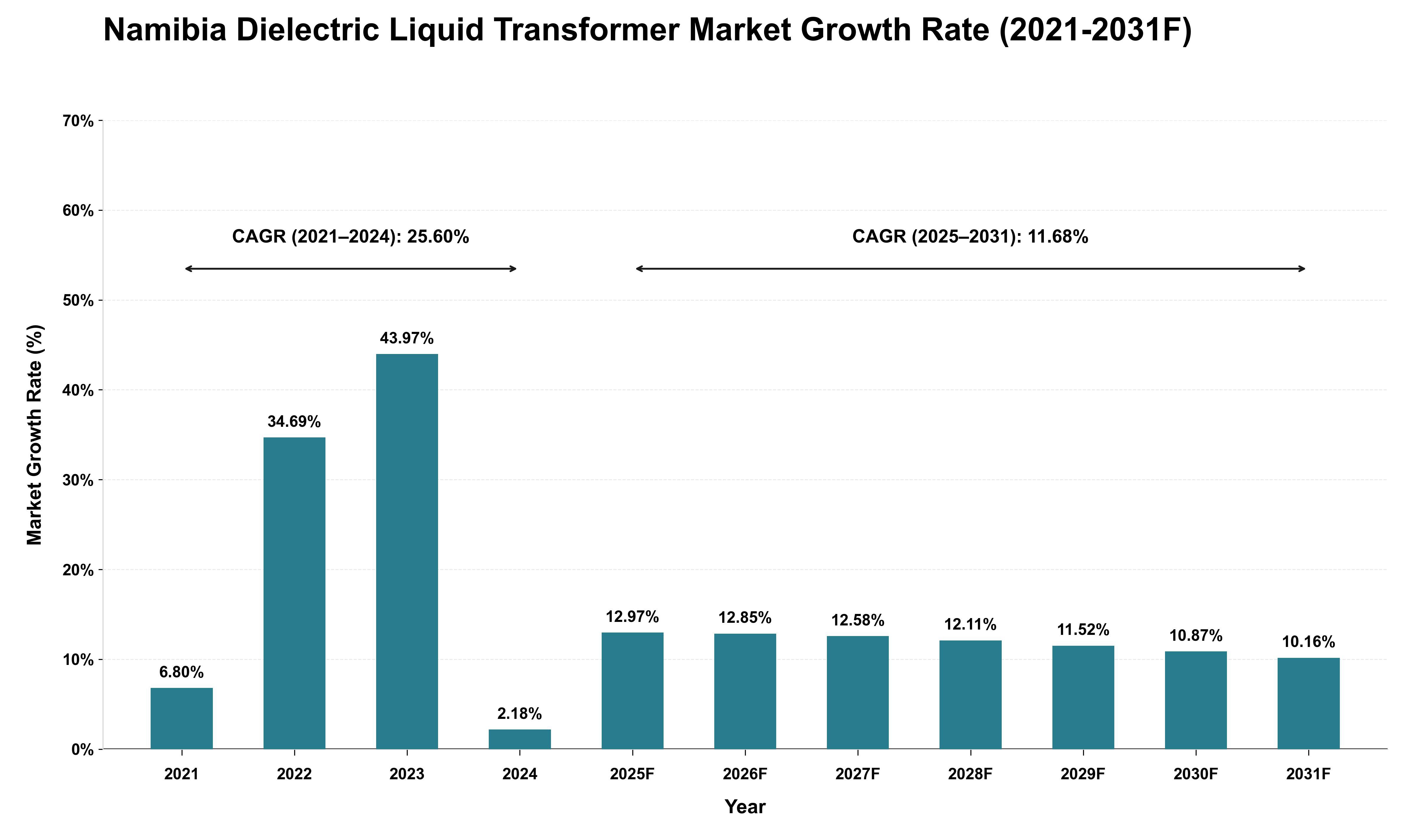 Namibia Dielectric Liquid Transformer Market Growth Rate Analysis (2021 - 2031)