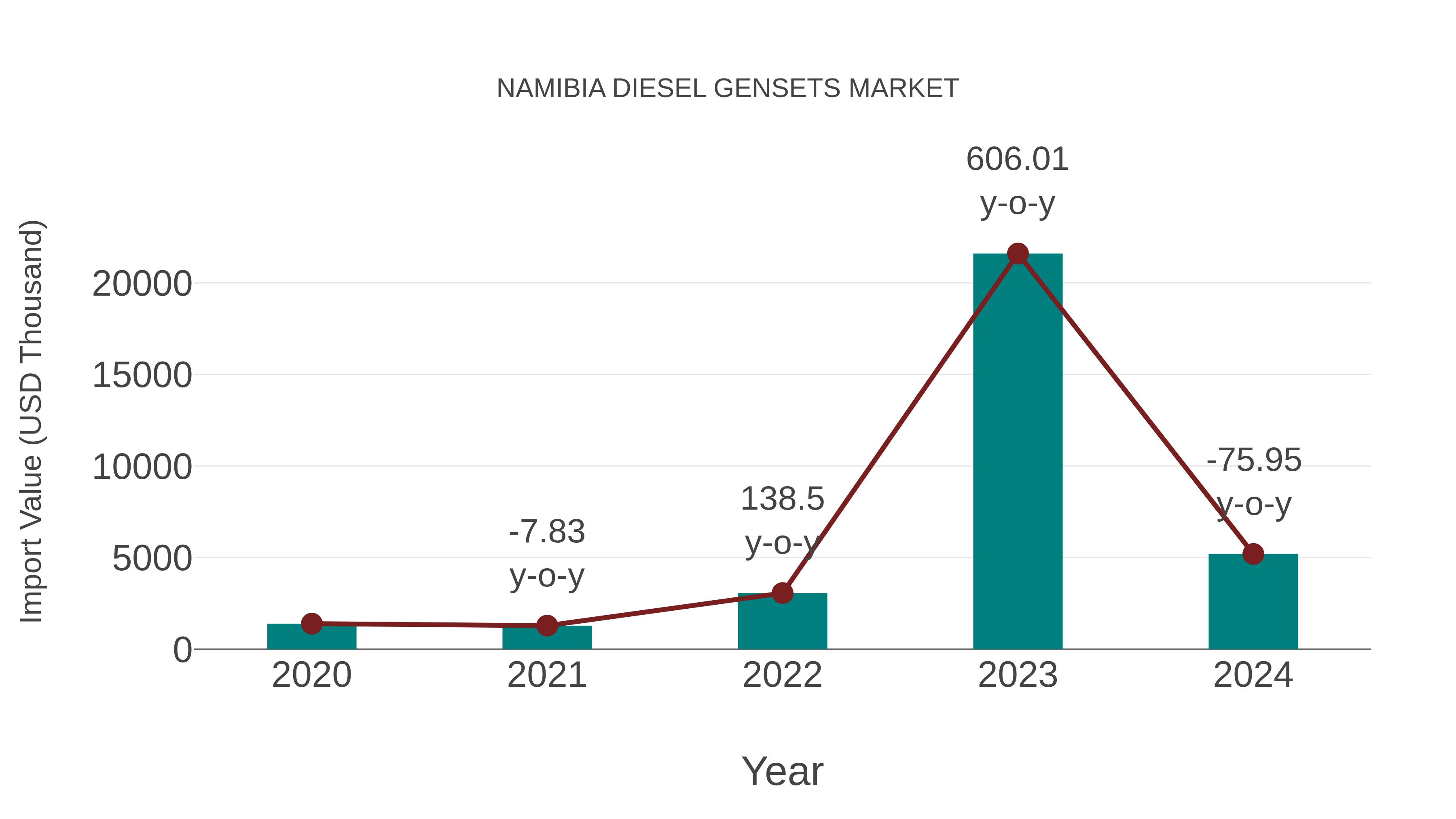 Namibia Diesel Gensets Market: Import Trend Analysis