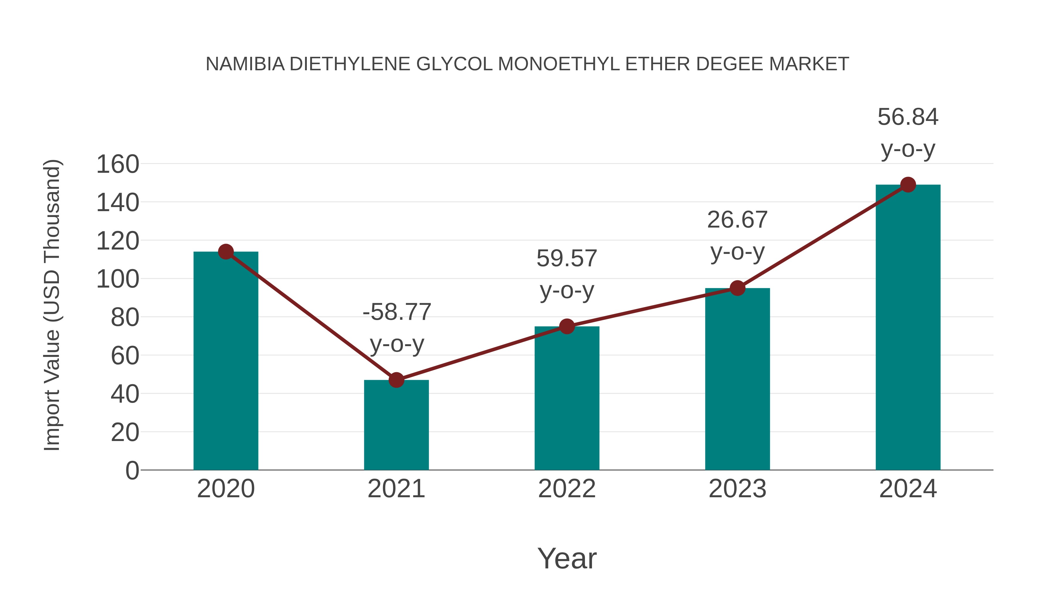  Namibia Diethylene Glycol Monoethyl Ether Degee Market: Import Trend Analysis