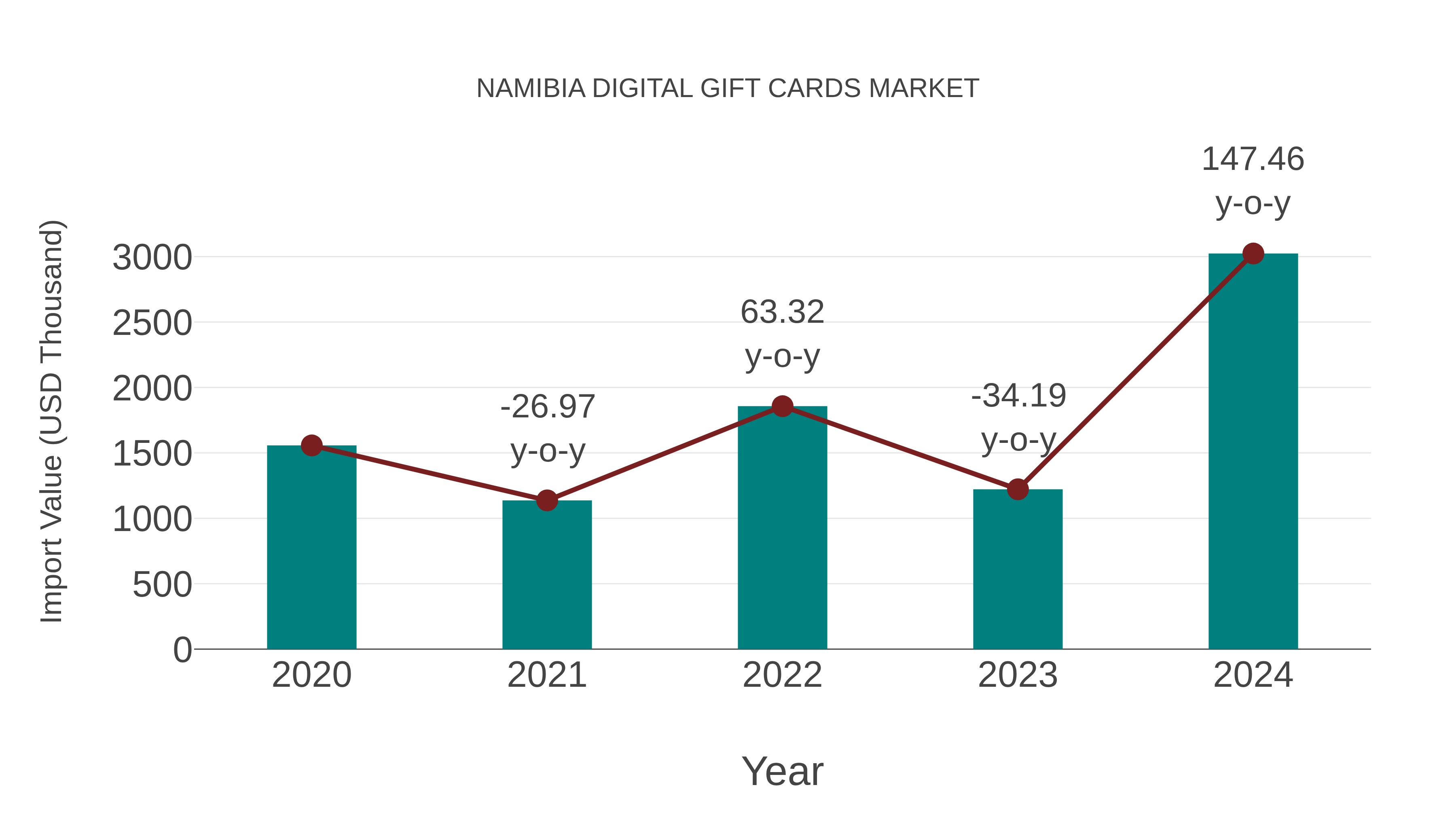  Namibia Digital Gift Cards Market: Import Trend Analysis