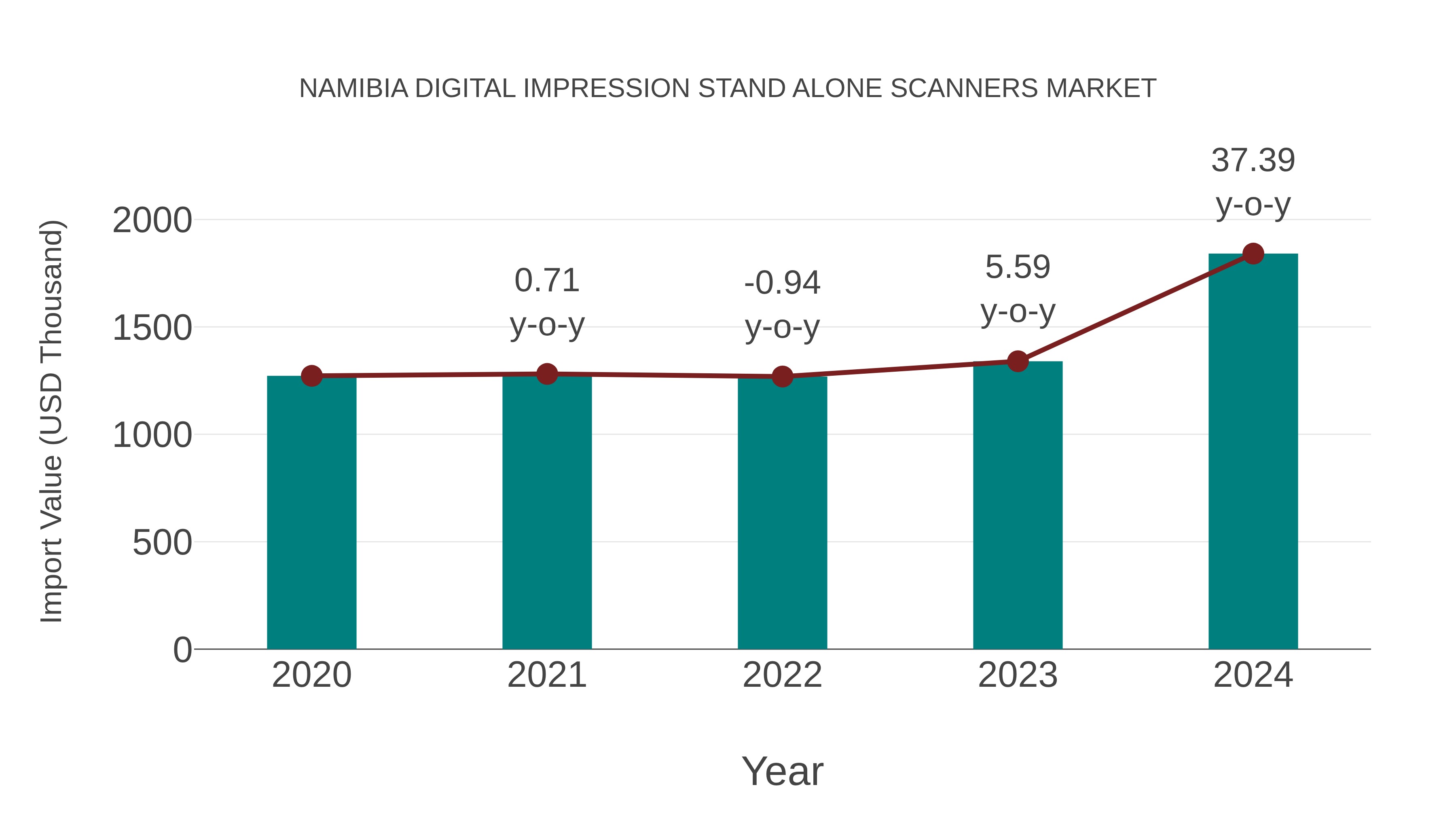  Namibia Digital Impression Stand Alone Scanners Market: Import Trend Analysis